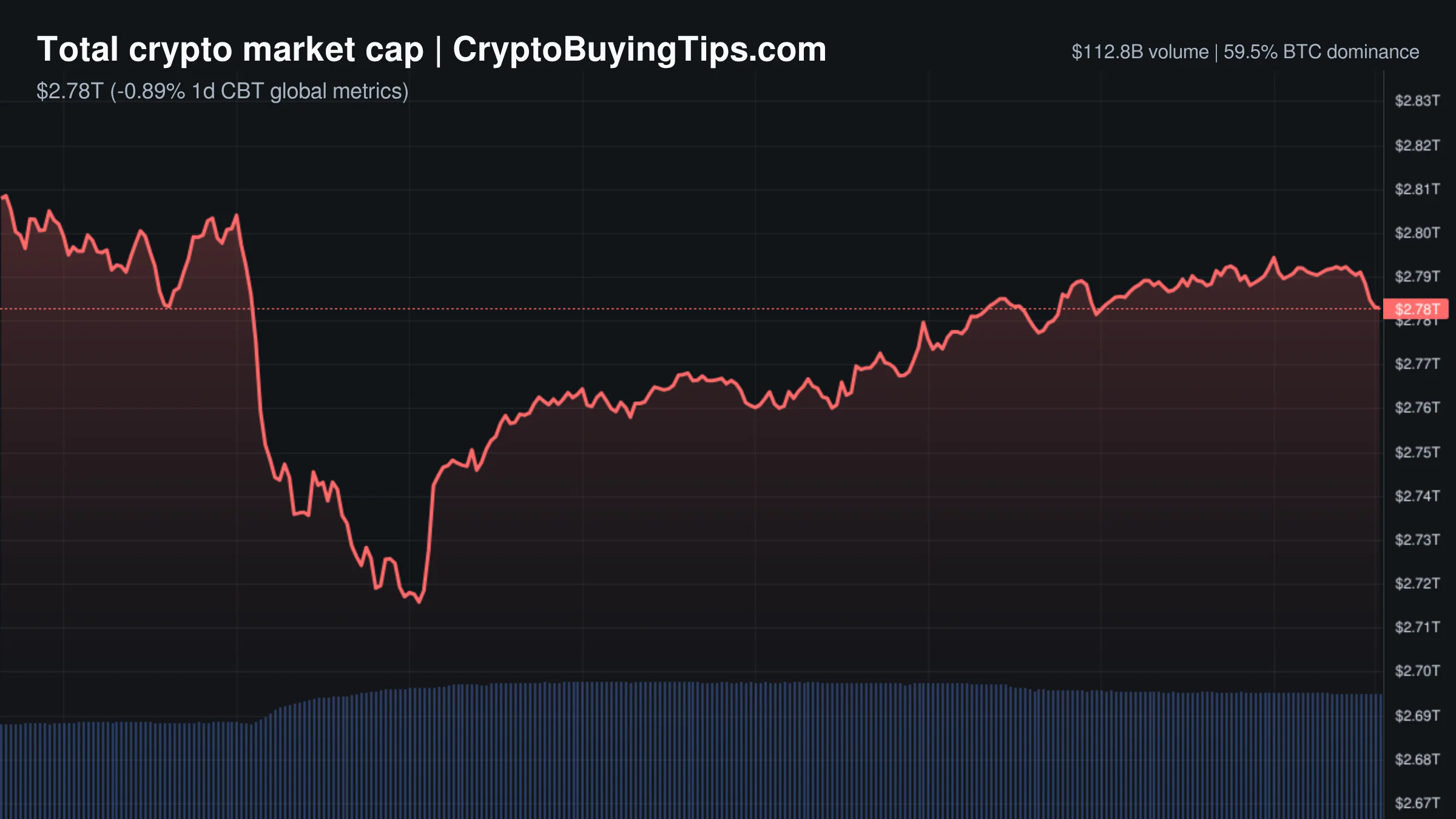 Crypto Market Overview | Volume surges amid regulatory friction and institutional accumulation | October 9, 2026