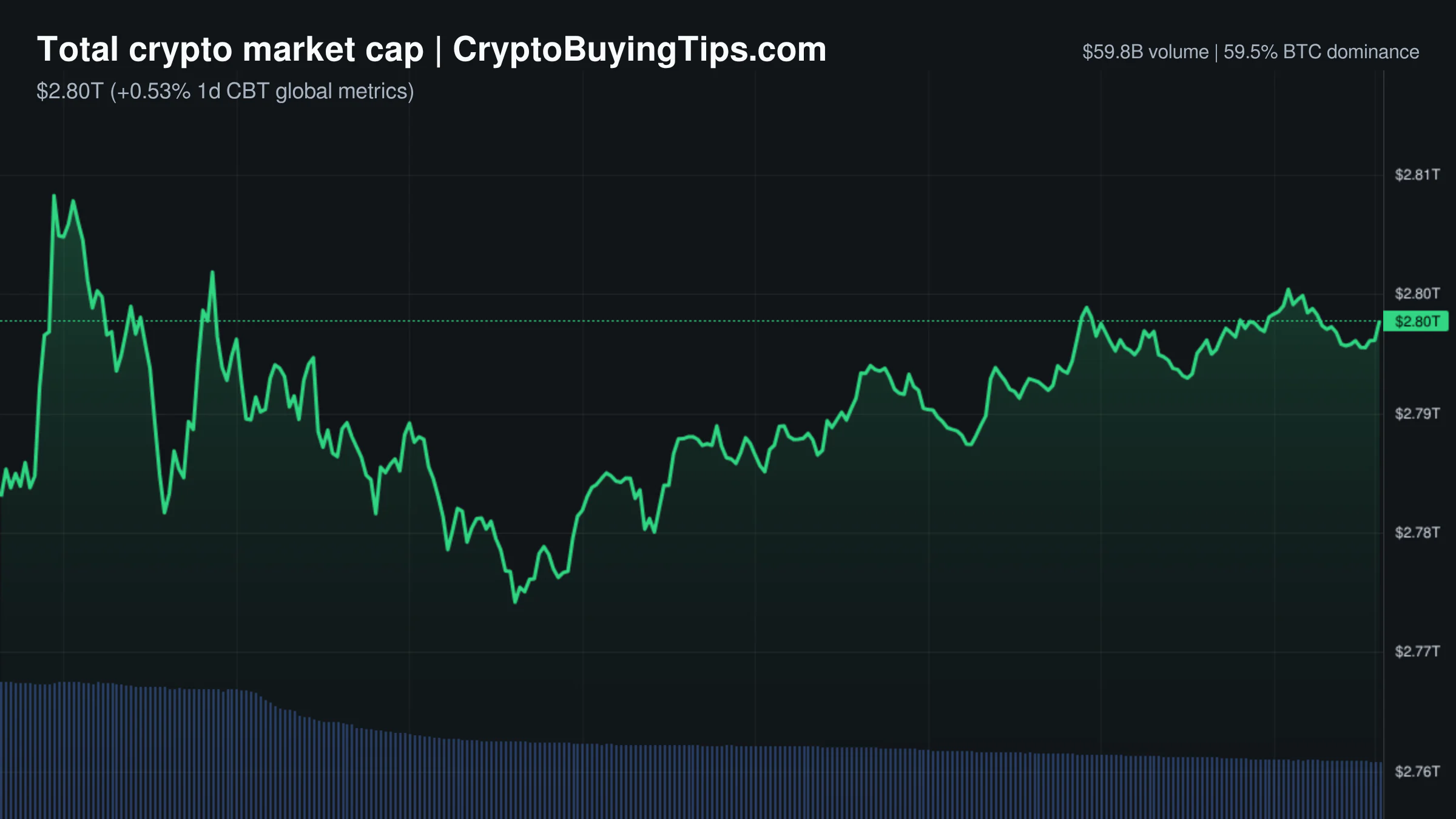 Crypto Market Overview | Liquidity vanishes as spot volume drops while derivatives remain bloated | October 10, 2026