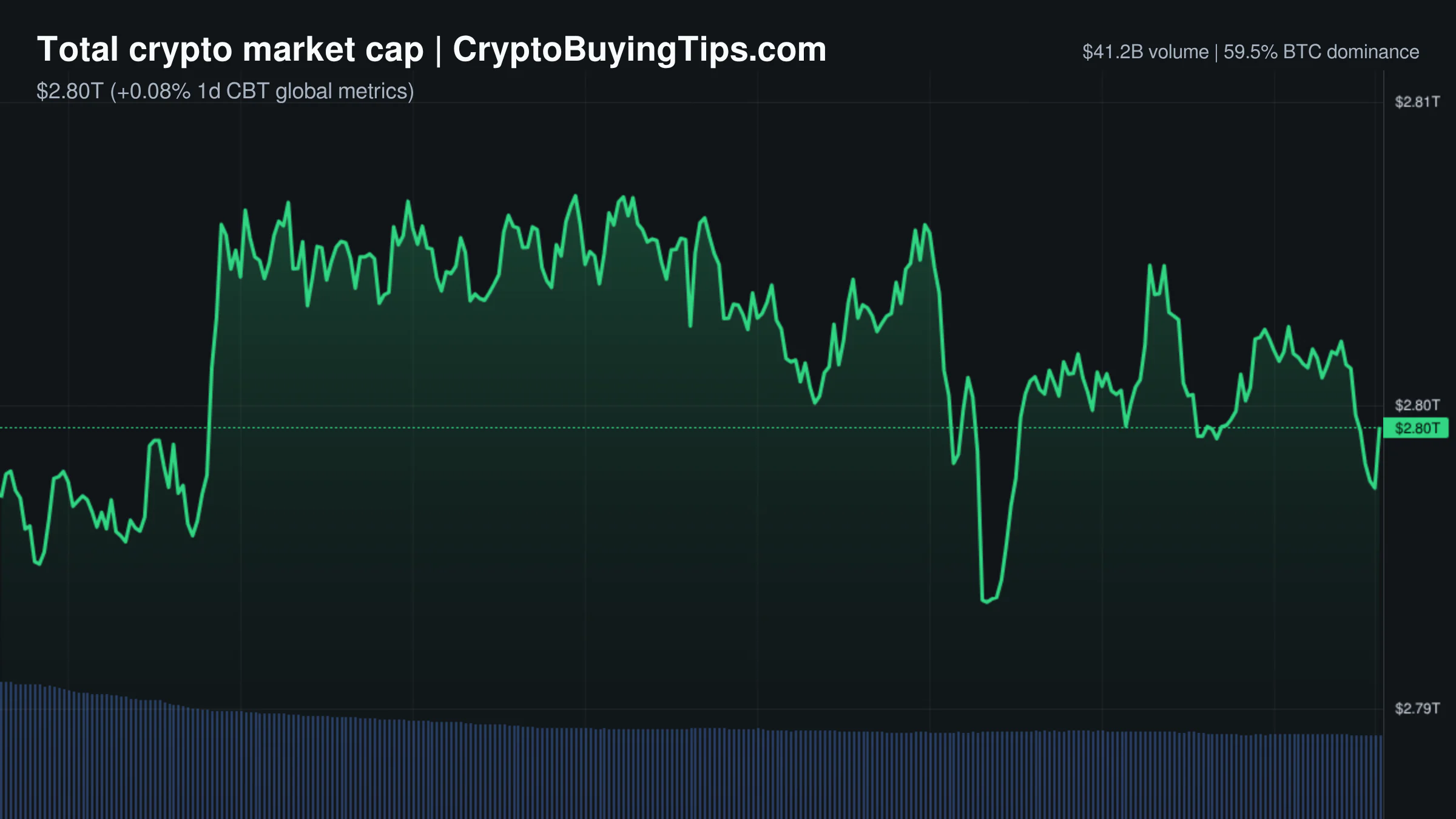 Crypto Market Overview | volume collapse amid regulatory focus on event contracts | October 11, 2026