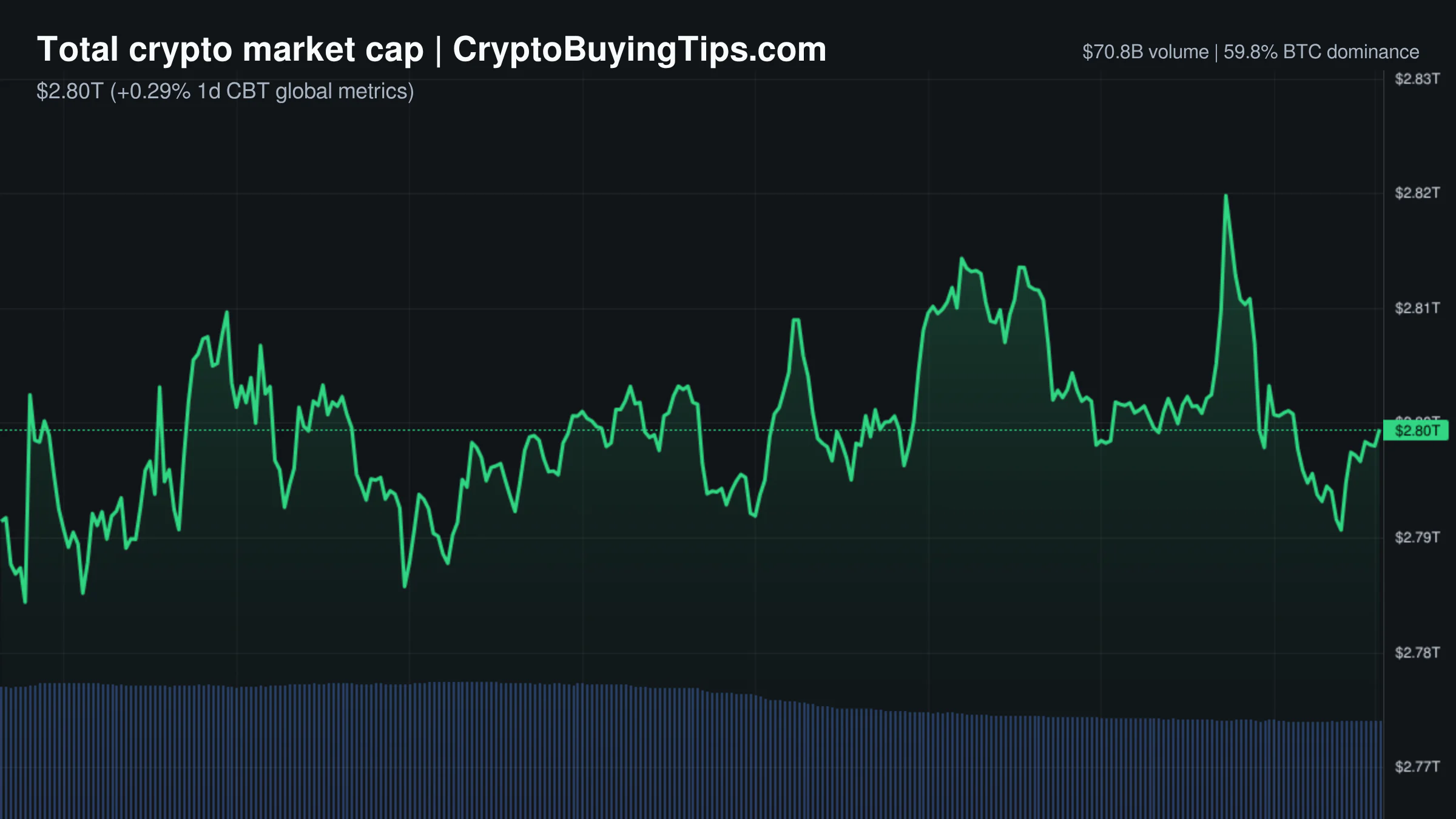 Crypto Market Overview | Leveraged derivatives volume dwarfs spot activity amid institutional rails expansion | October 14, 2026
