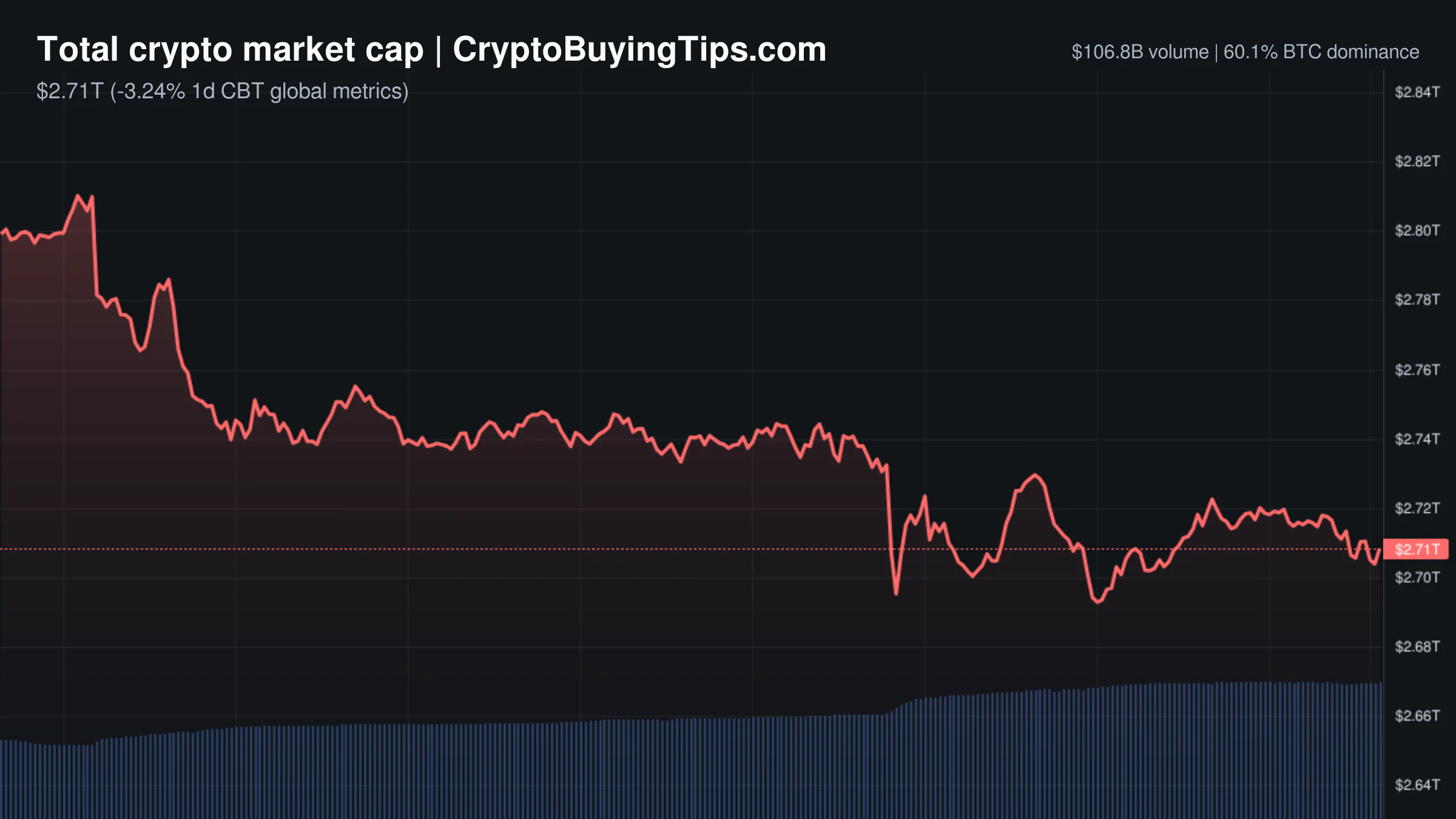 Crypto Market Overview | leveraged flush amid macro headwinds and institutional rails buildout | October 15, 2026