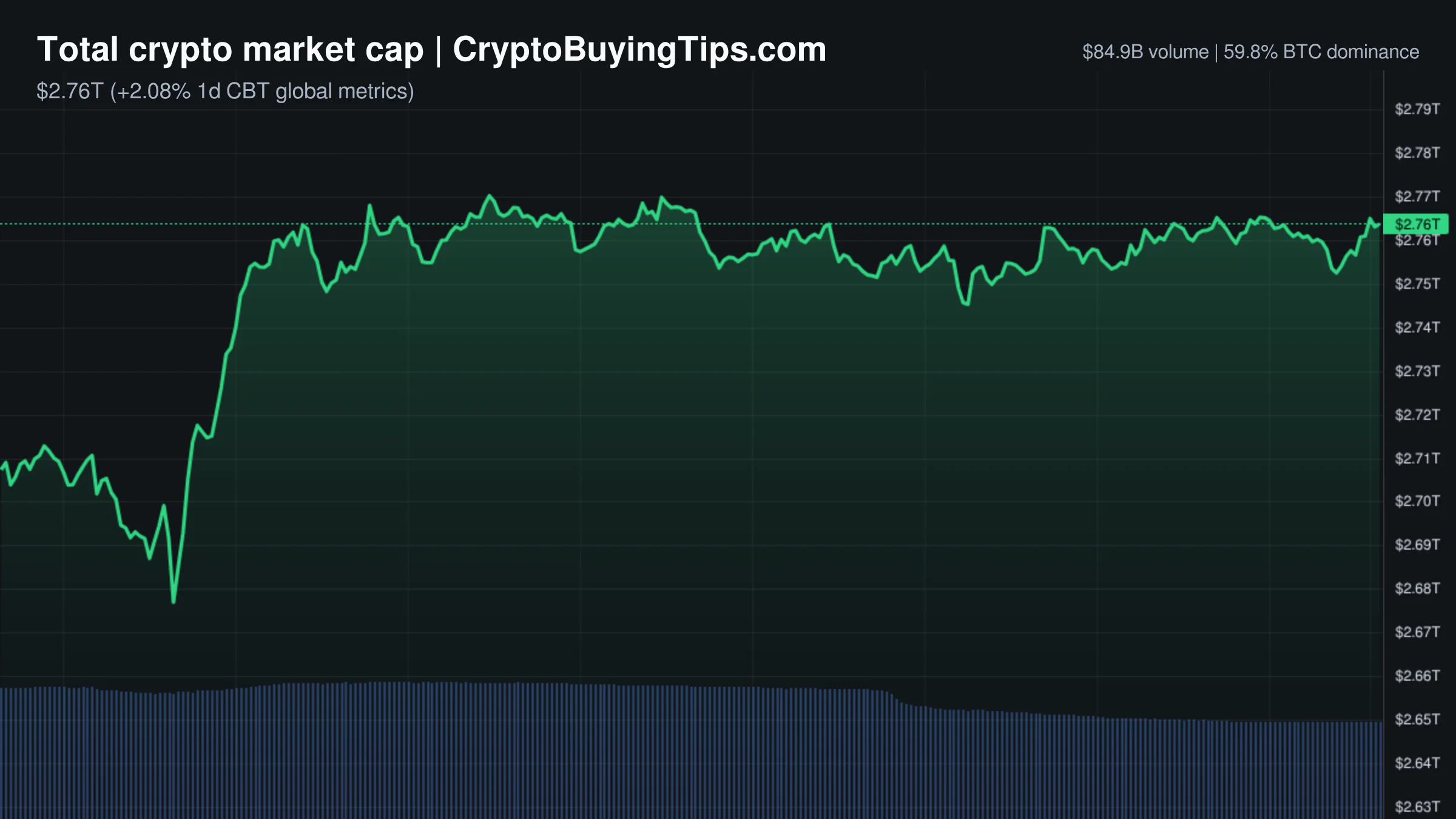Crypto Market Overview | prices climb despite falling trading volume and stablecoin activity | October 16, 2026