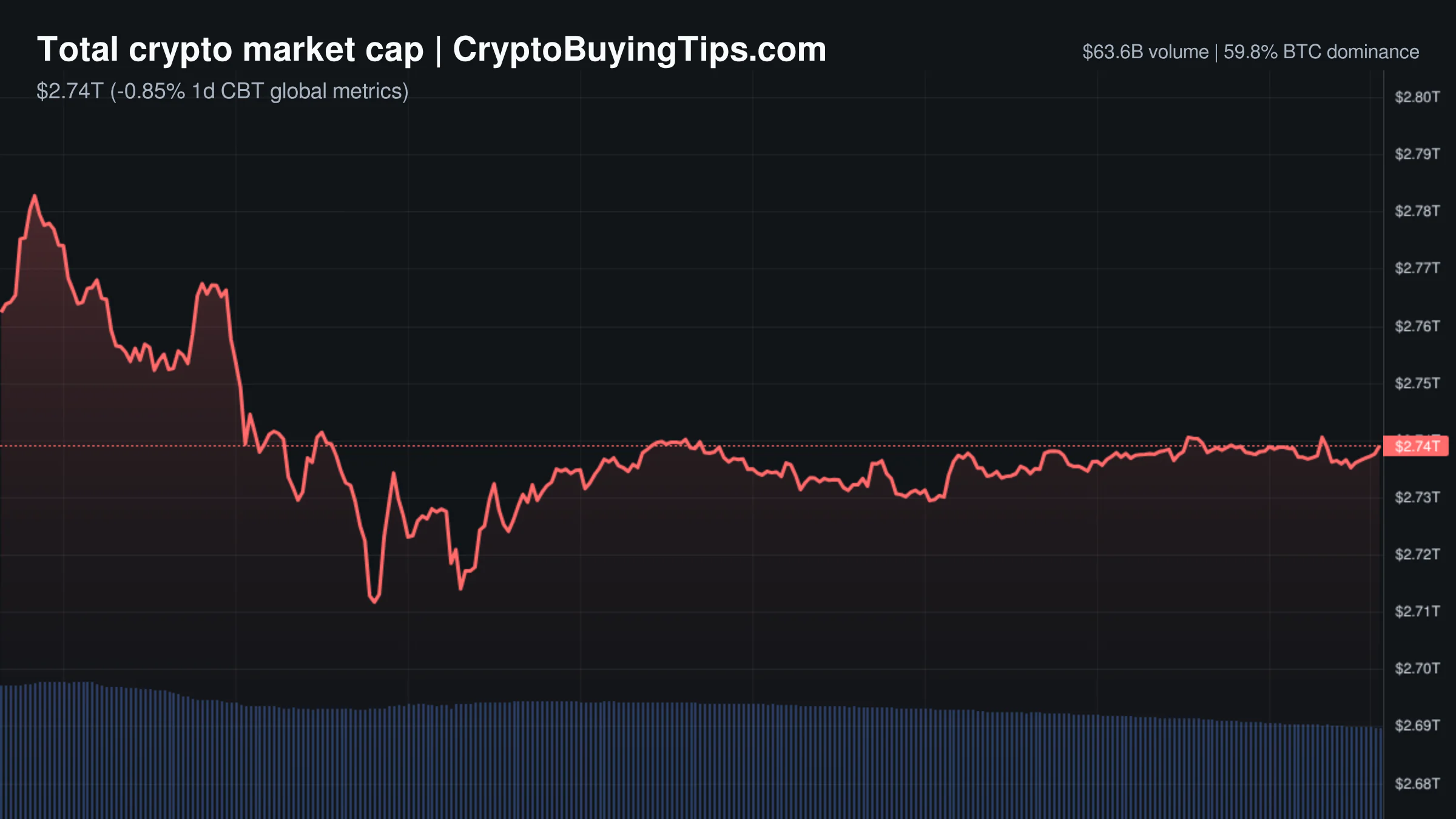 Crypto Market Overview | volume collapse amid macro pressure weighs on institutional flows | October 17, 2026