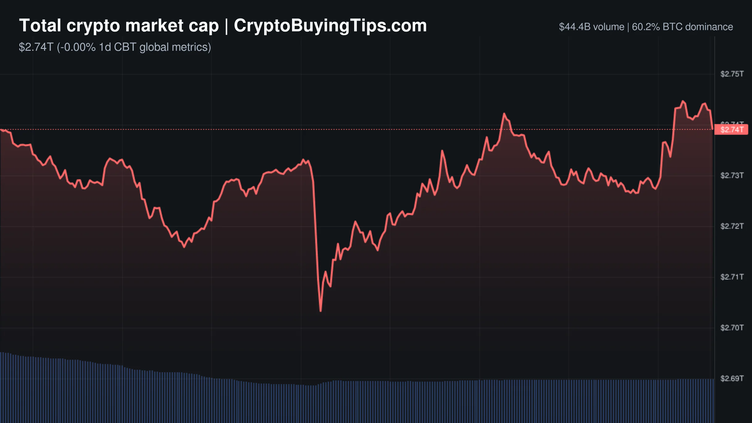 Crypto Market Overview | Bitcoin dominance climbs while altcoins struggle amid institutional friction | October 18, 2026