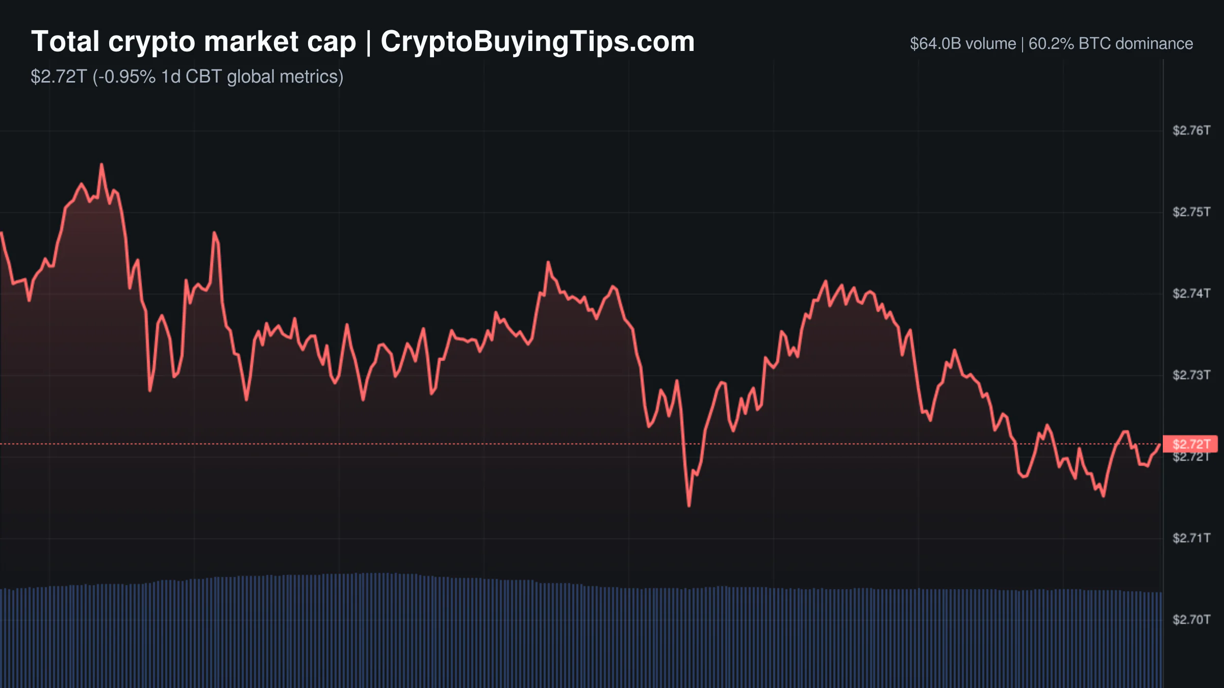 Crypto Market Overview | Derivatives volume dwarfs spot activity amid institutional rails expansion | October 20, 2026