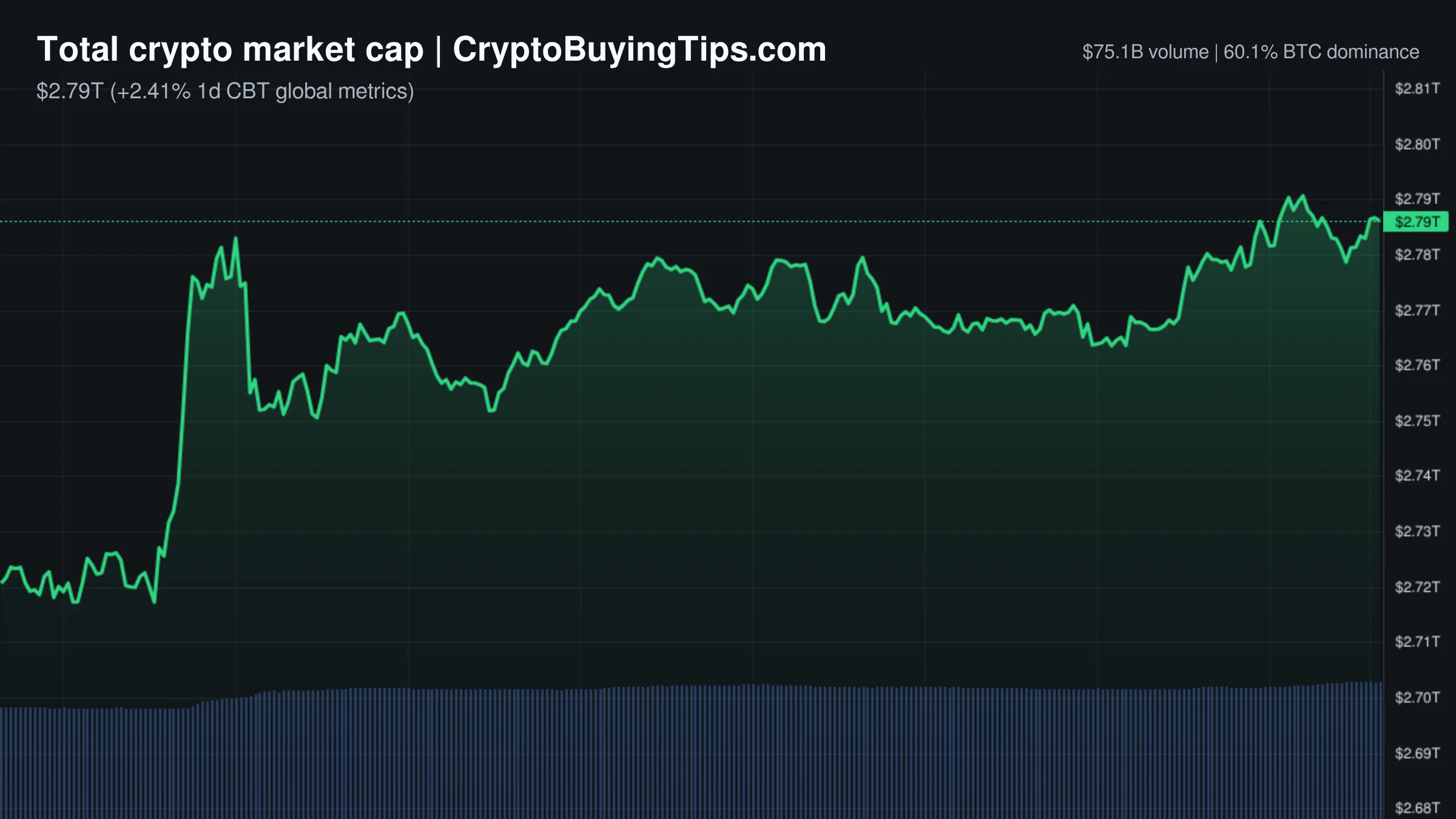 Crypto Market Overview | Leveraged speculation drives gains amid European regulatory uncertainty | October 21, 2026