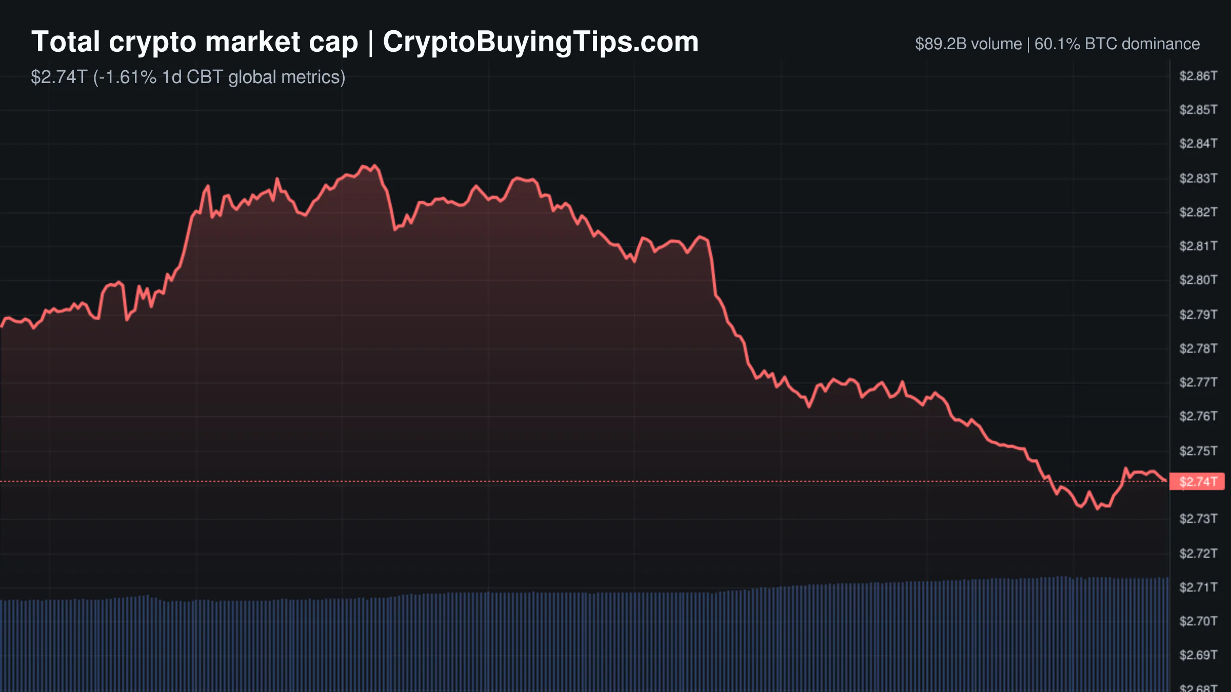 Crypto Market Overview | Leveraged bets surge amid regulatory clarity and institutional inflows | October 22, 2026