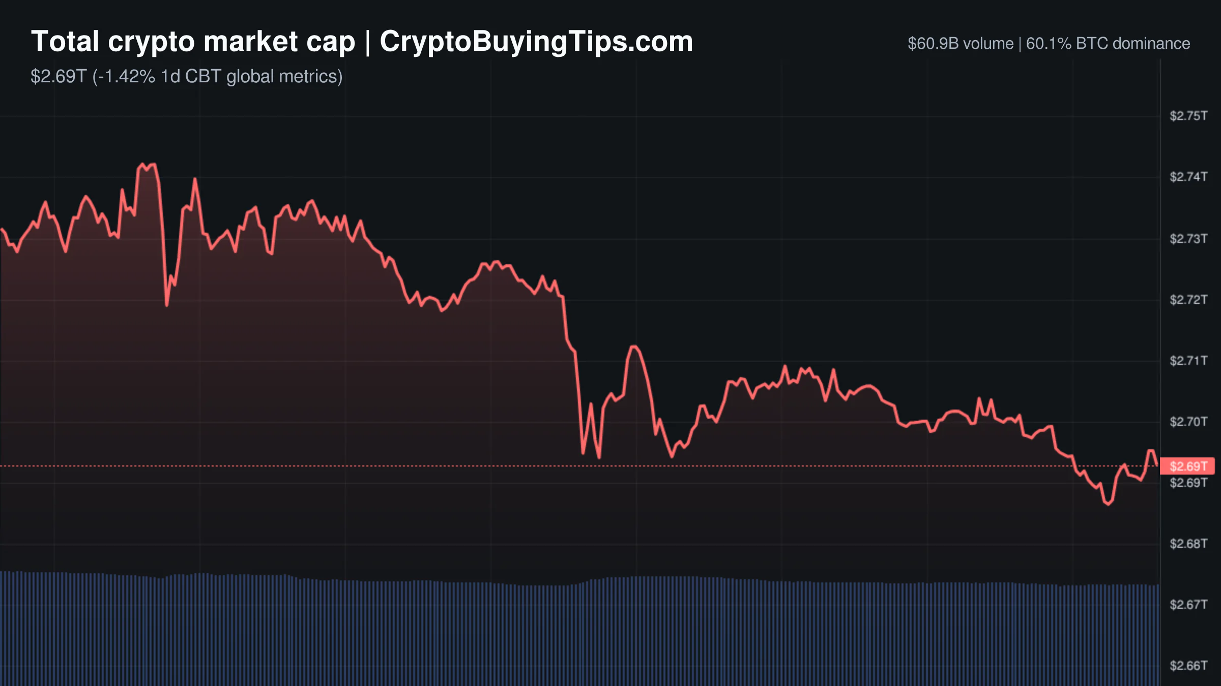 Crypto Market Overview | Derivatives volume dwarfs spot activity amid regulatory uncertainty and institutional outflows | October 24, 2026