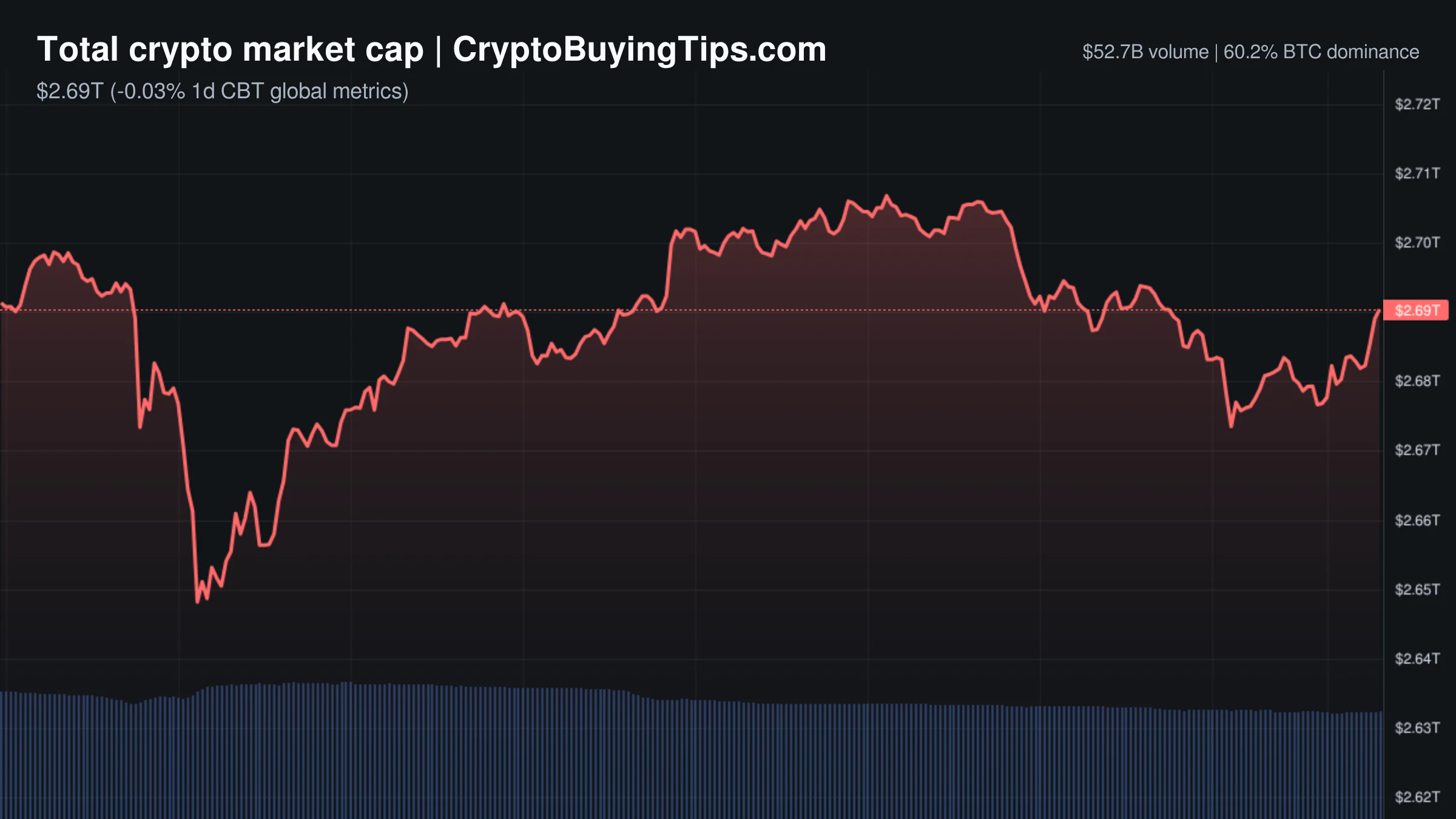 Crypto Market Overview | volume collapses as bitcoin holds $80k amid mixed institutional signals | October 25, 2026
