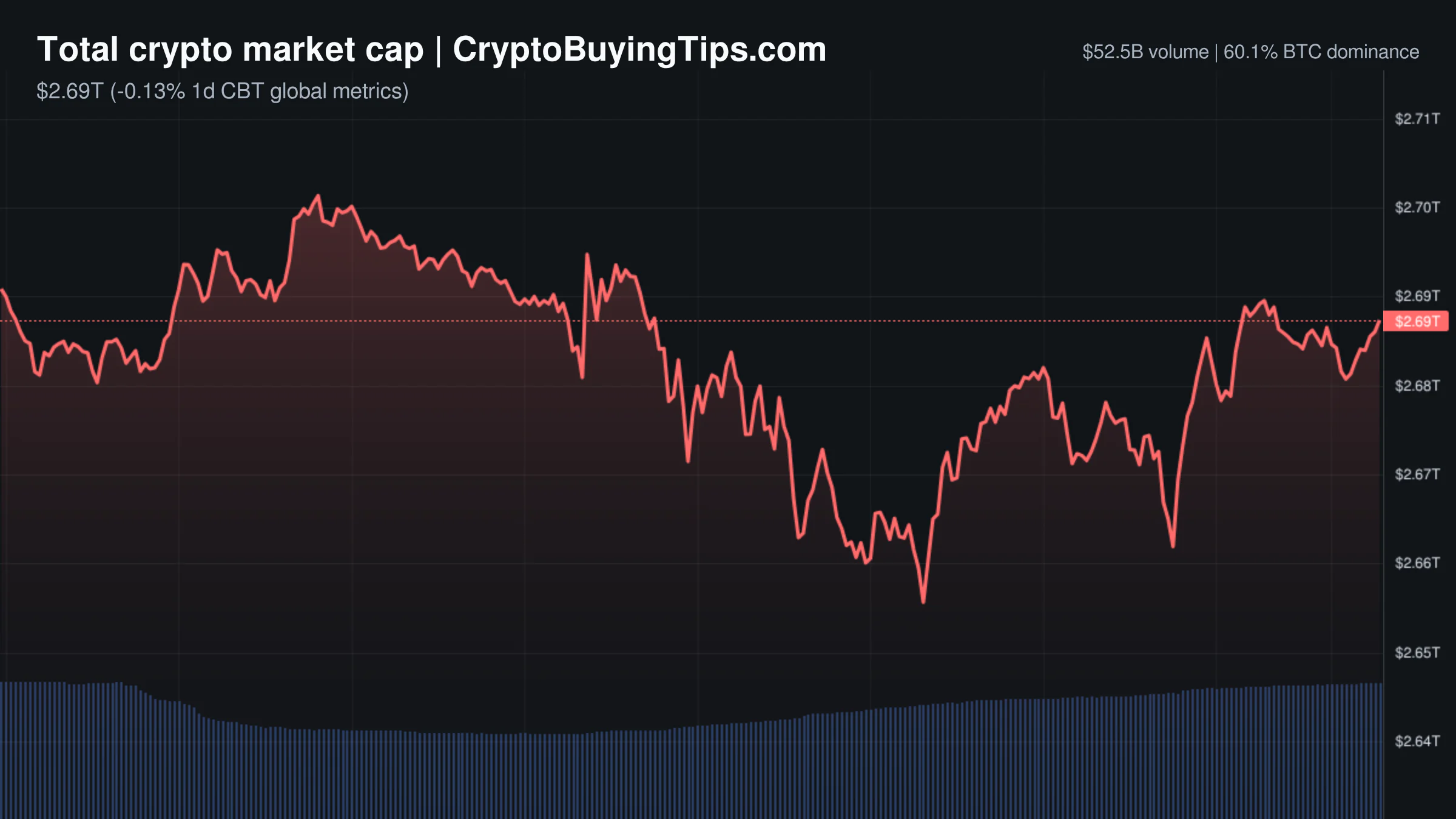 Crypto Market Overview | Derivatives volume dwarfs spot activity amid macro caution and ETF inflows | October 26, 2026