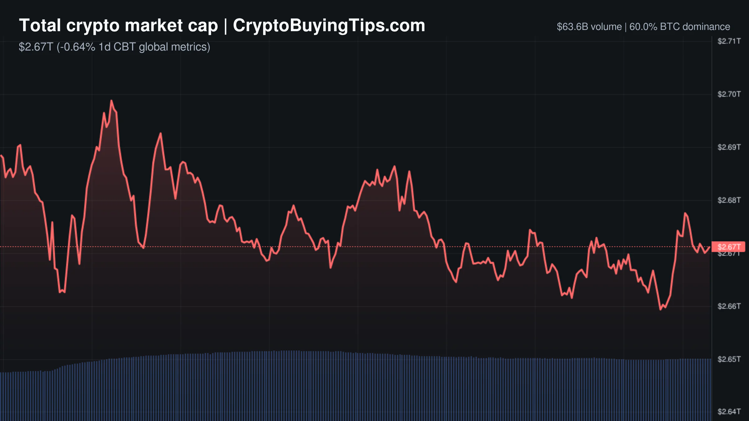 Crypto Market Overview | Volume surges as regulatory wins clash with institutional friction | October 27, 2026