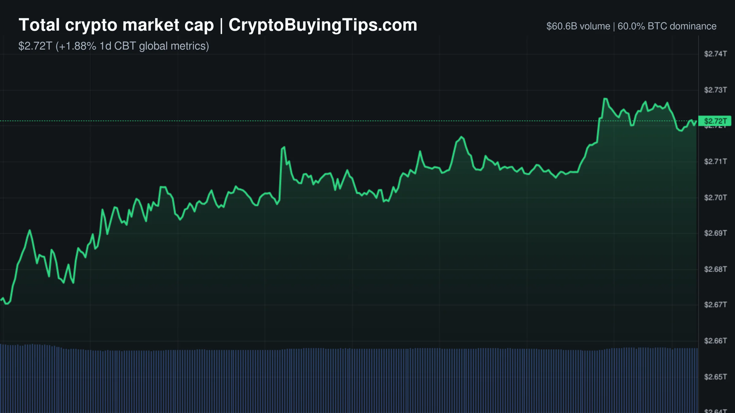 Crypto Market Overview | derivatives volume dwarfs spot activity amid institutional rails expansion | October 28, 2026