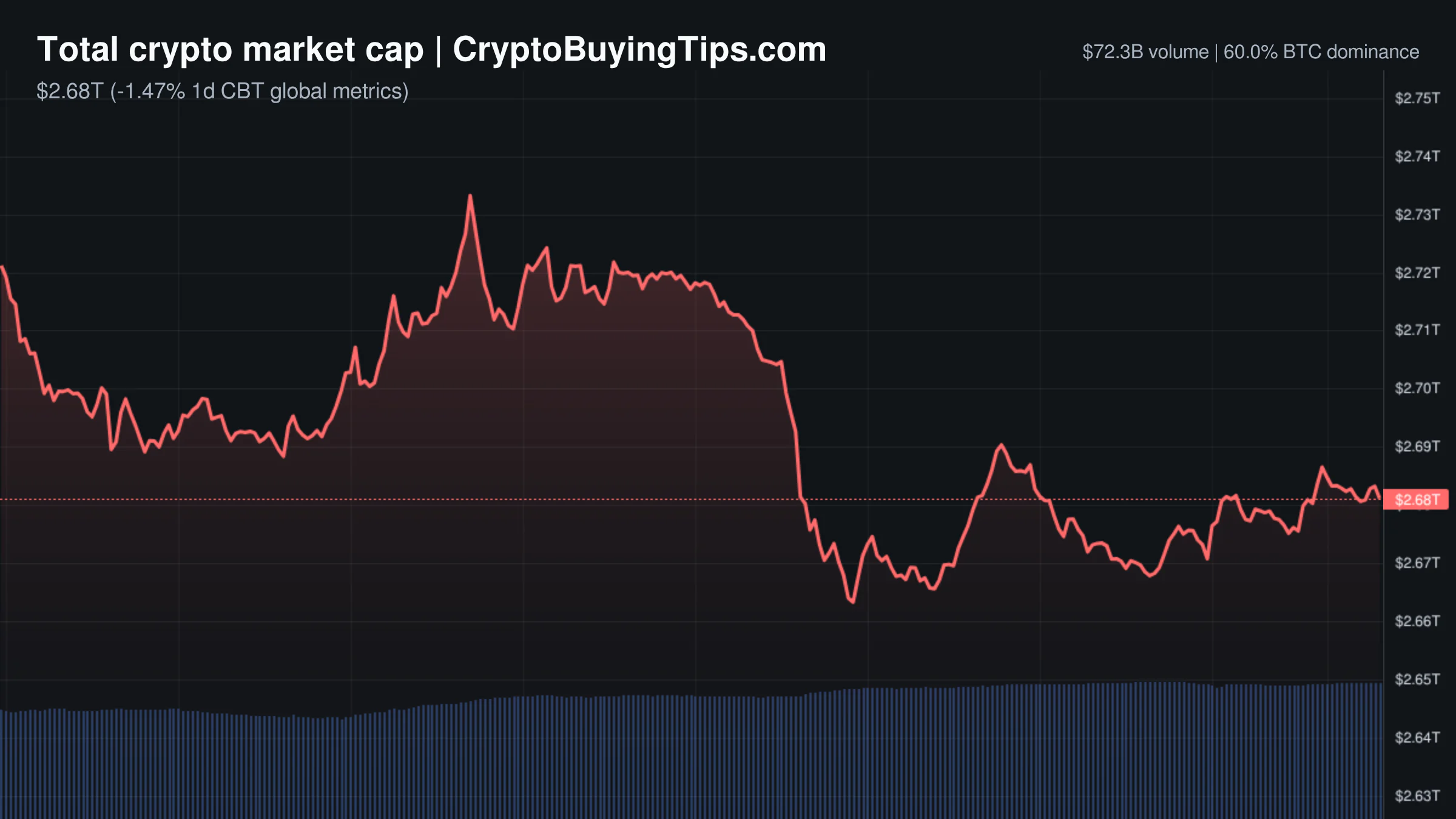 Crypto Market Overview | Derivatives volume spikes while spot assets decline amid institutional friction | October 29, 2026