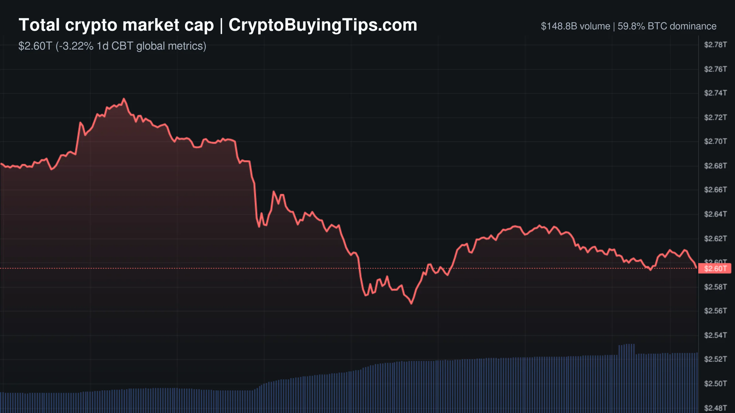 Crypto Market Overview | Systemic shock from breach triggers leverage flush and stablecoin rotation | October 30, 2026