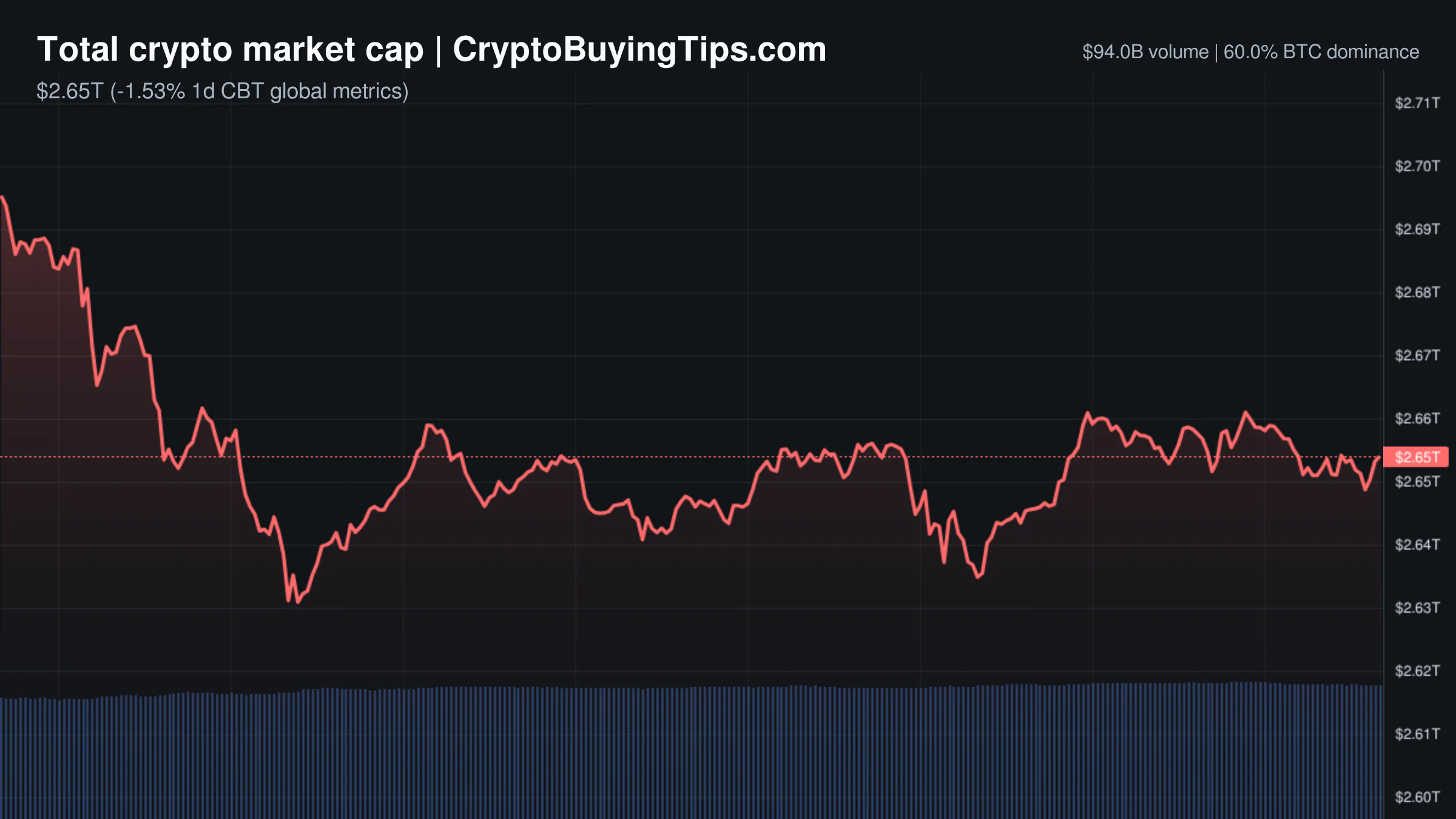 Crypto Market Overview | Leverage-driven volatility amid regulation | May 14, 2026