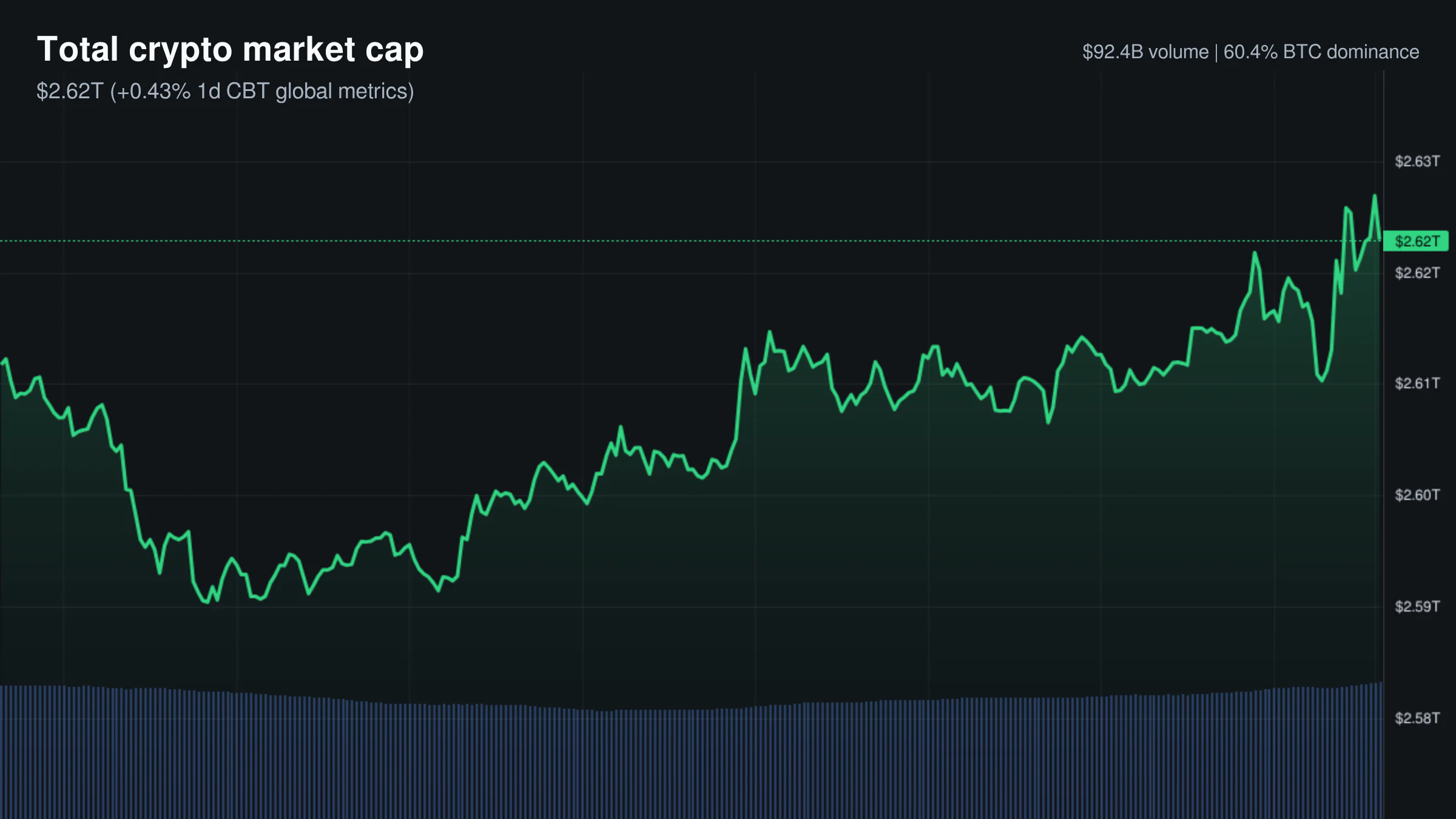 Crypto Market Overview — May 4, 2026