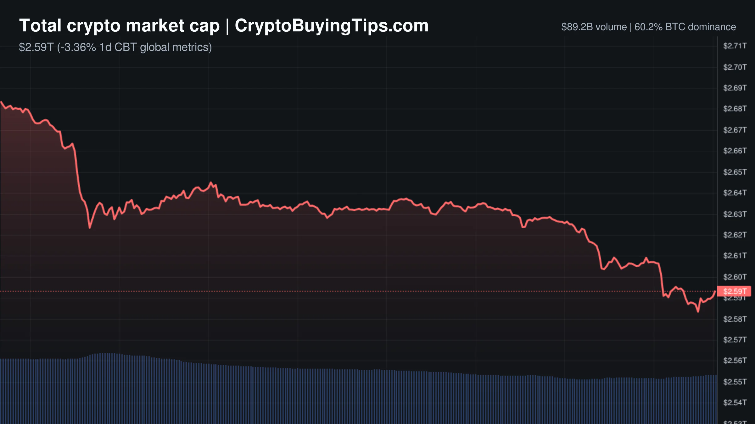 Crypto Market Overview | Broad market pullback | May 16, 2026