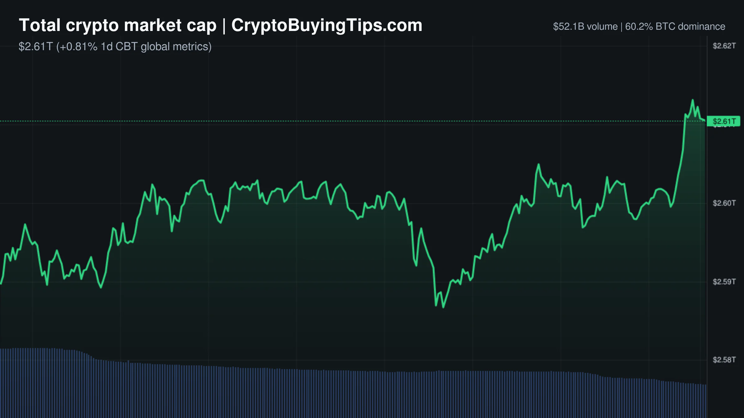 Crypto Market Overview | Volume collapse signals | May 17, 2026