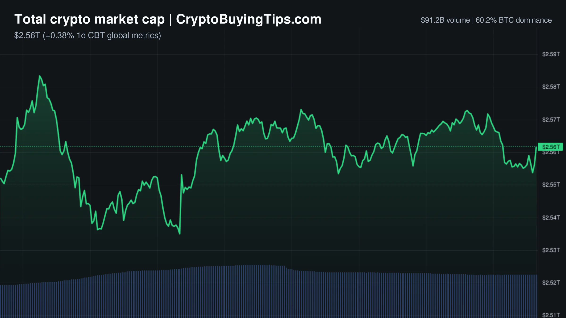 Crypto Market Overview | Regulatory shifts diverge from market sentiment | May 19, 2026