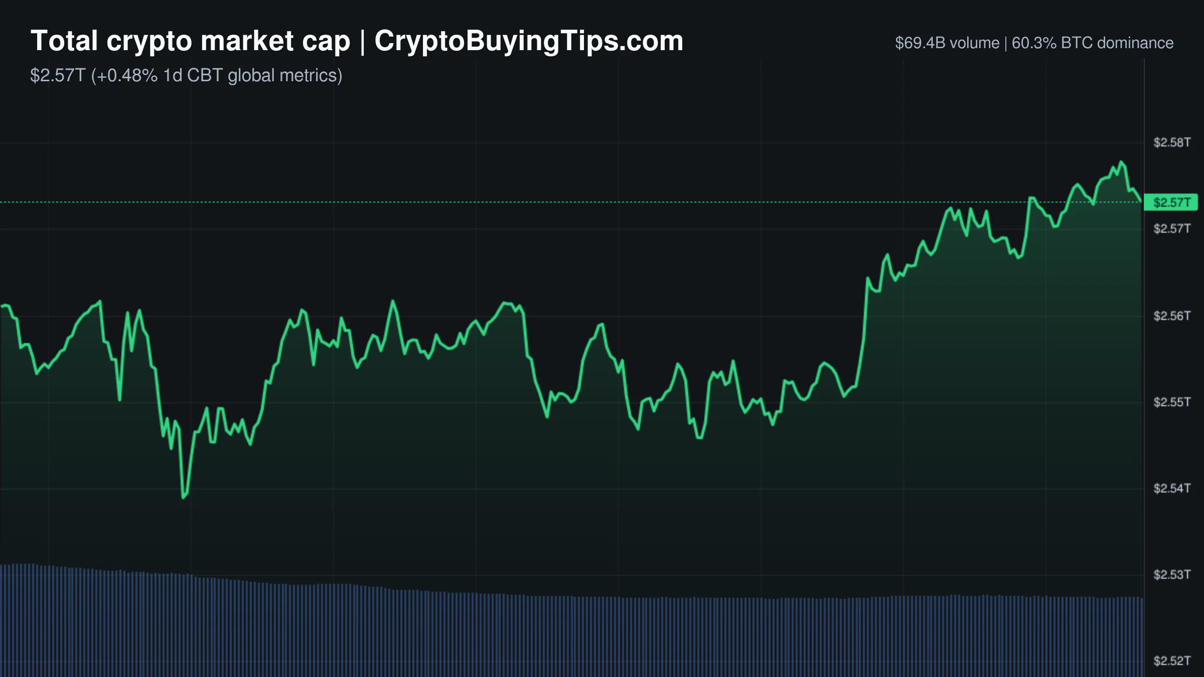 Crypto Market Overview | Volume collapse amid noise | May 20, 2026
