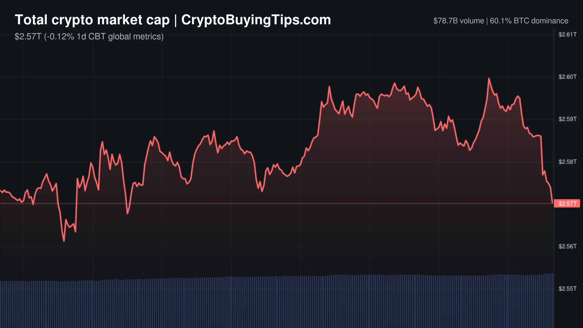 Crypto Market Overview | High volume trading pressure | May 21, 2026