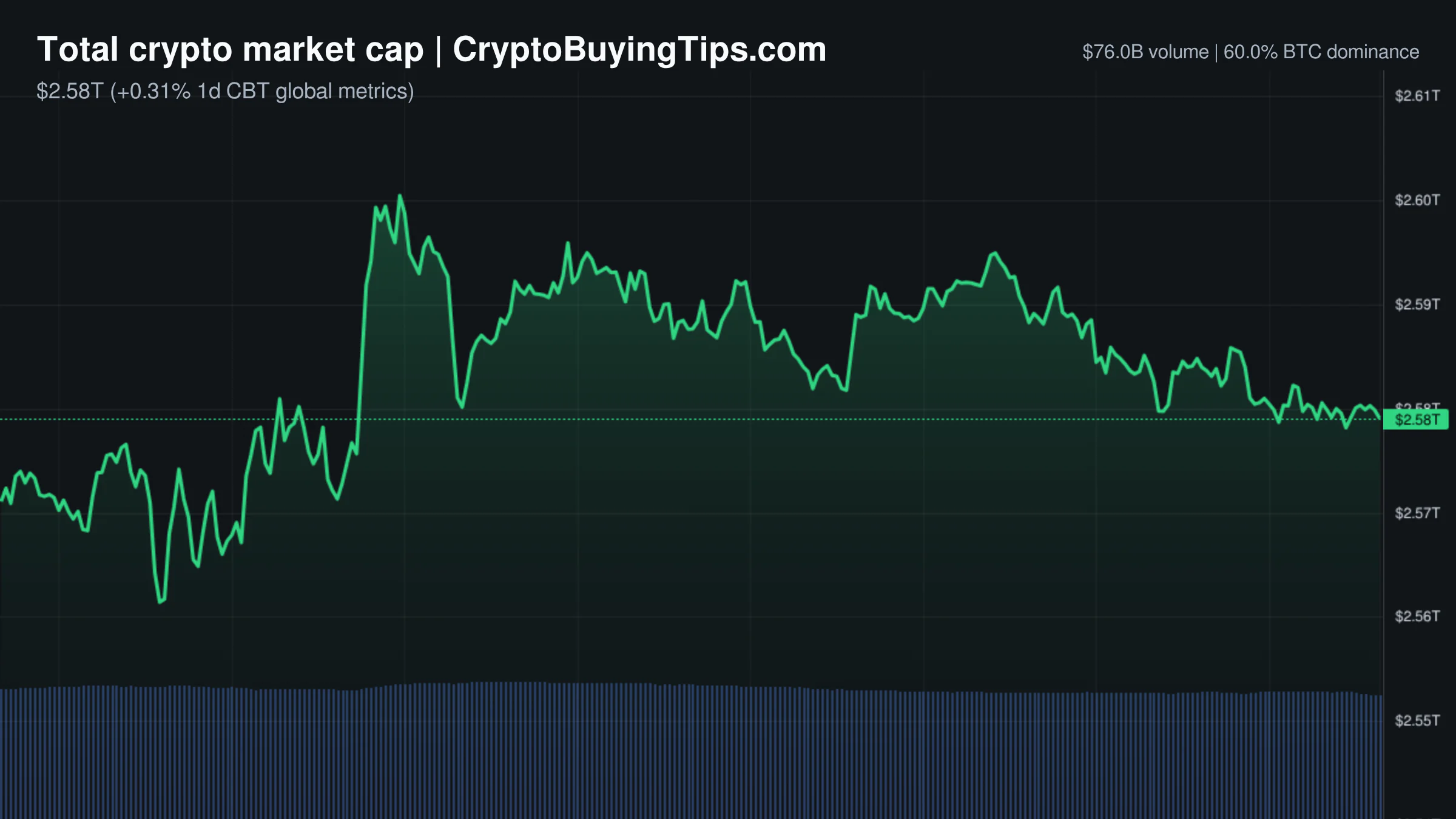 Crypto Market Overview | Leverage dominates crypto markets | May 22, 2026