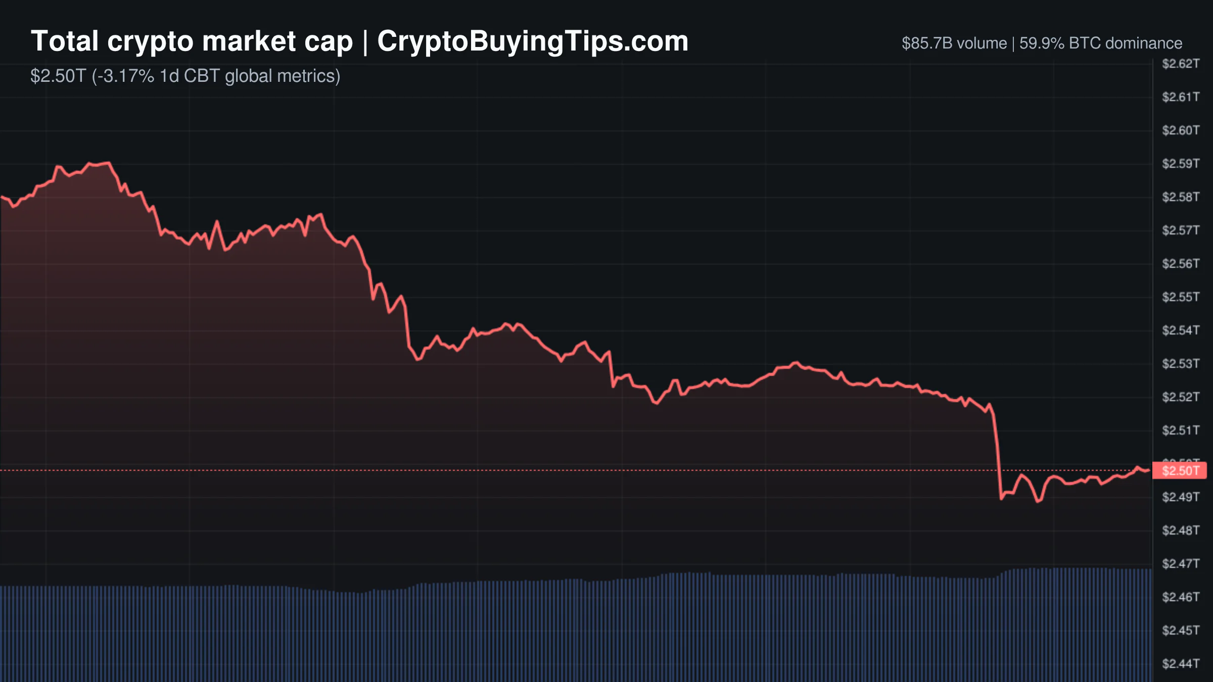 Crypto Market Overview | ETF outflows drive Bitcoin correction | May 23, 2026