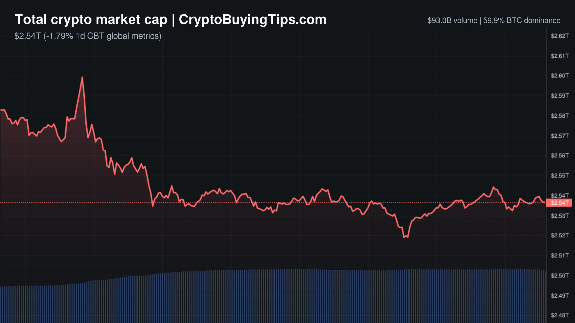 Crypto Market Overview | DeFi security fears mount | May 27, 2026
