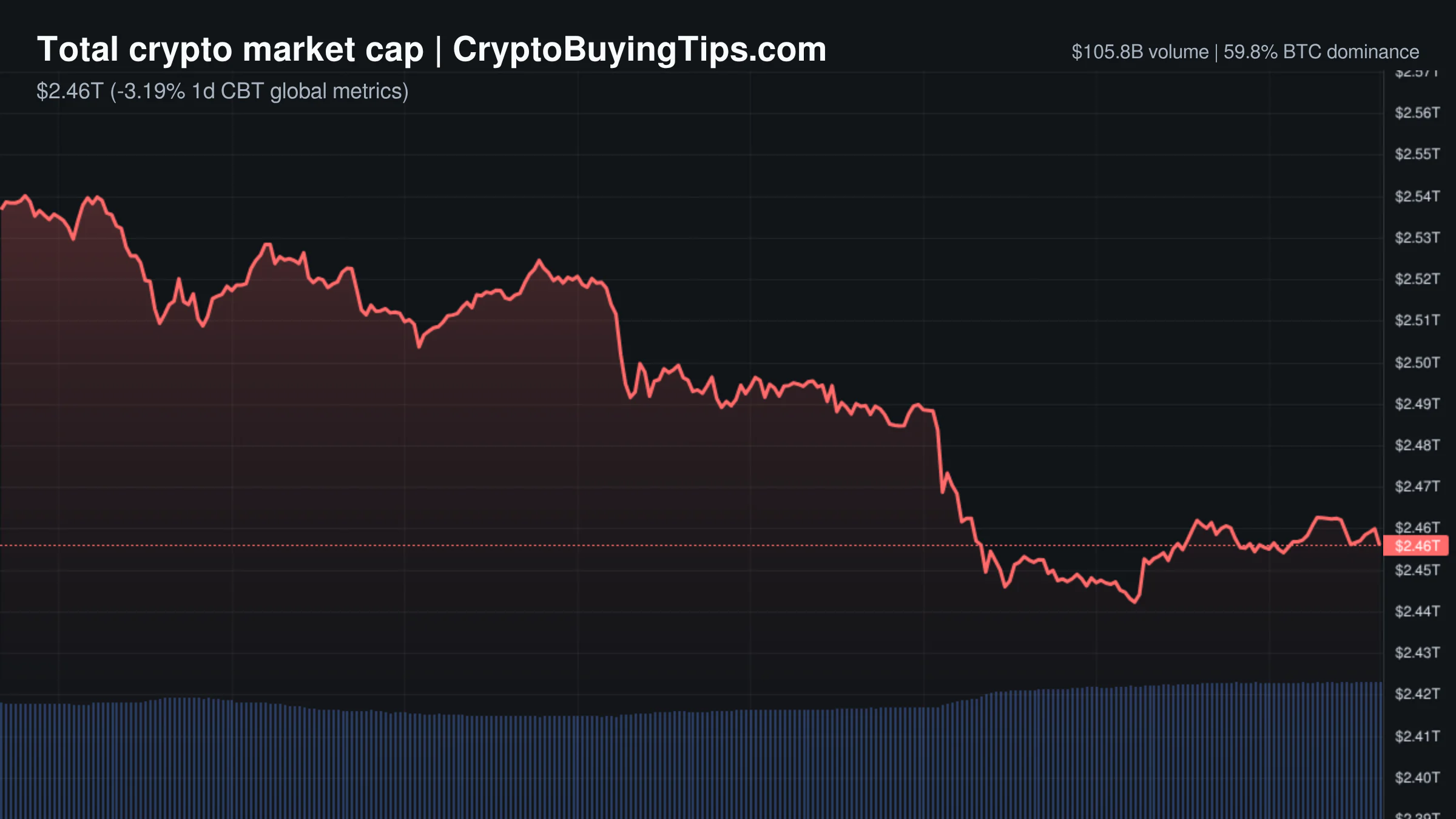 Crypto Market Overview | Leveraged sell-off dominates crypto | May 28, 2026