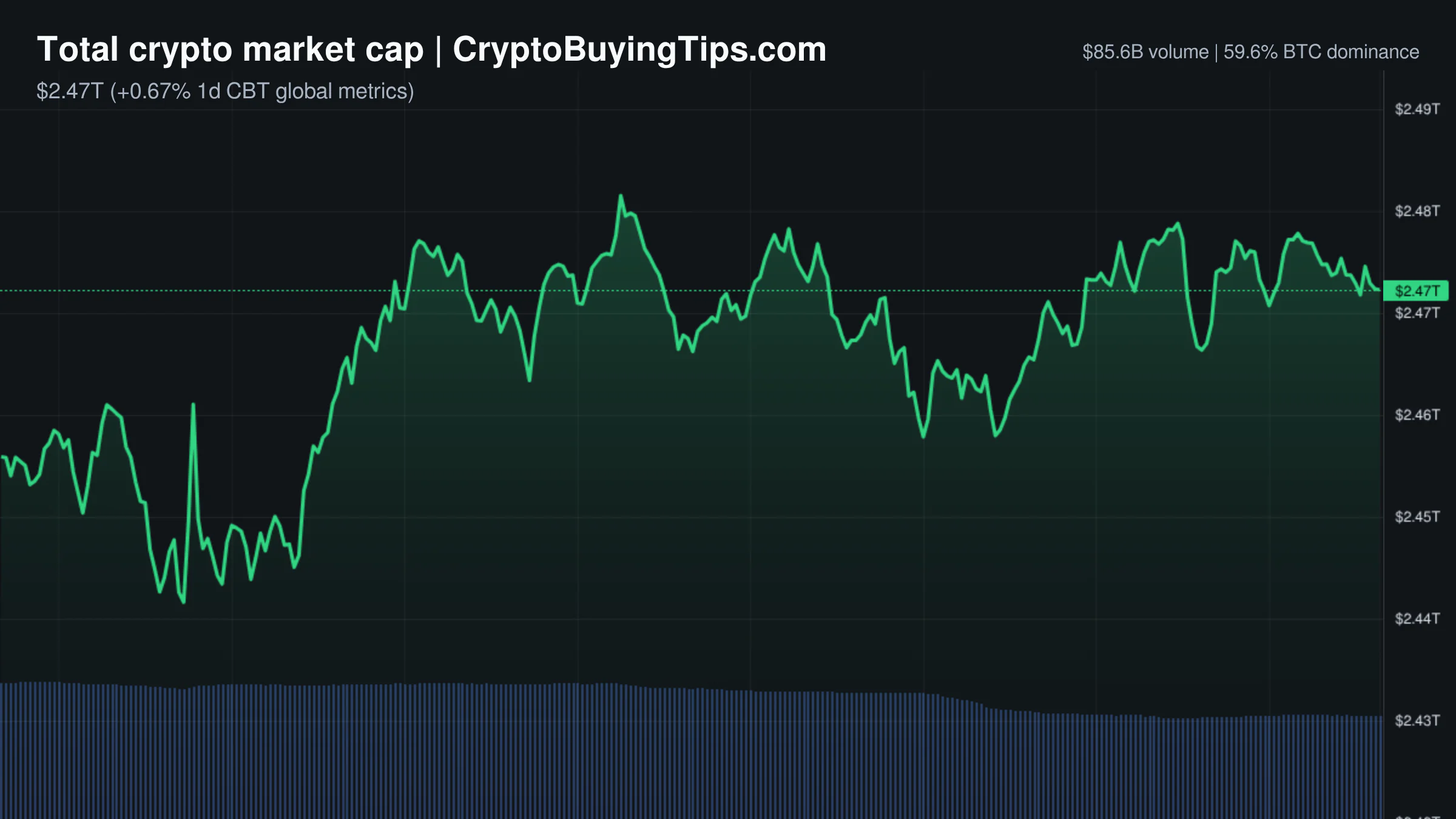 Crypto Market Overview | Volume collapse amid low conviction | May 29, 2026