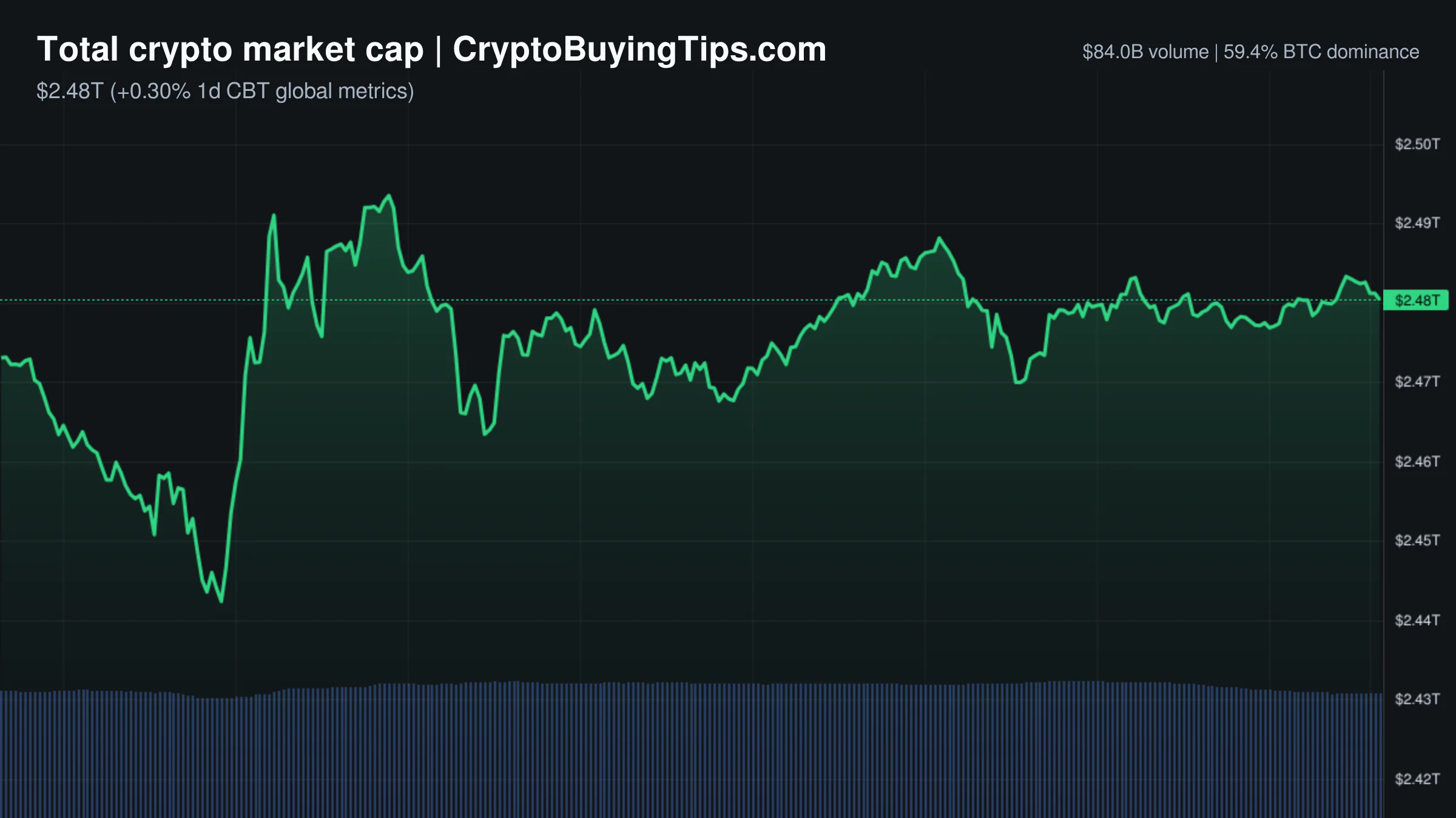 Crypto Market Overview | Leverage dominates altcoin season | May 30, 2026