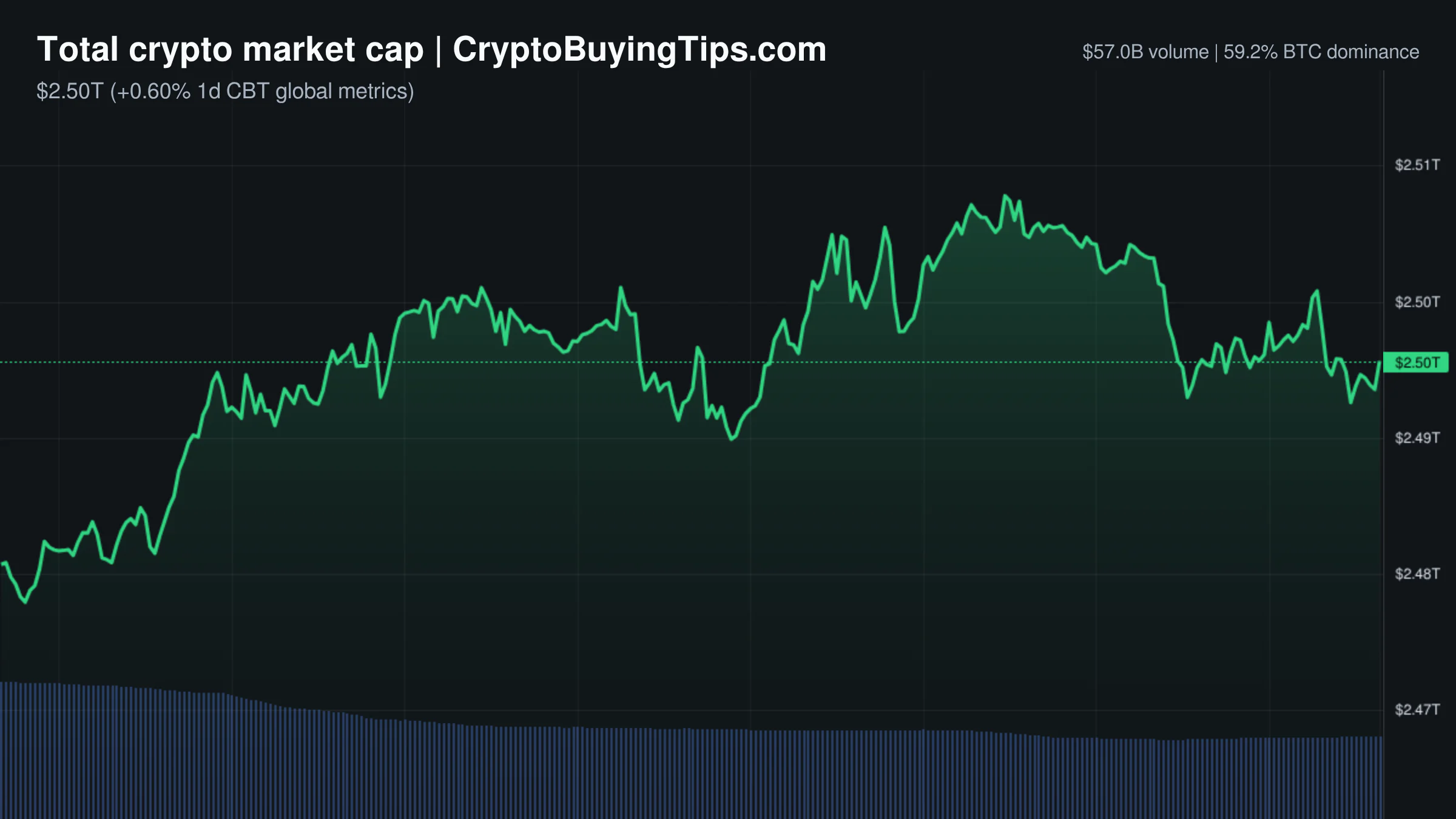 Crypto Market Overview | Volume collapse, fear persists | May 31, 2026