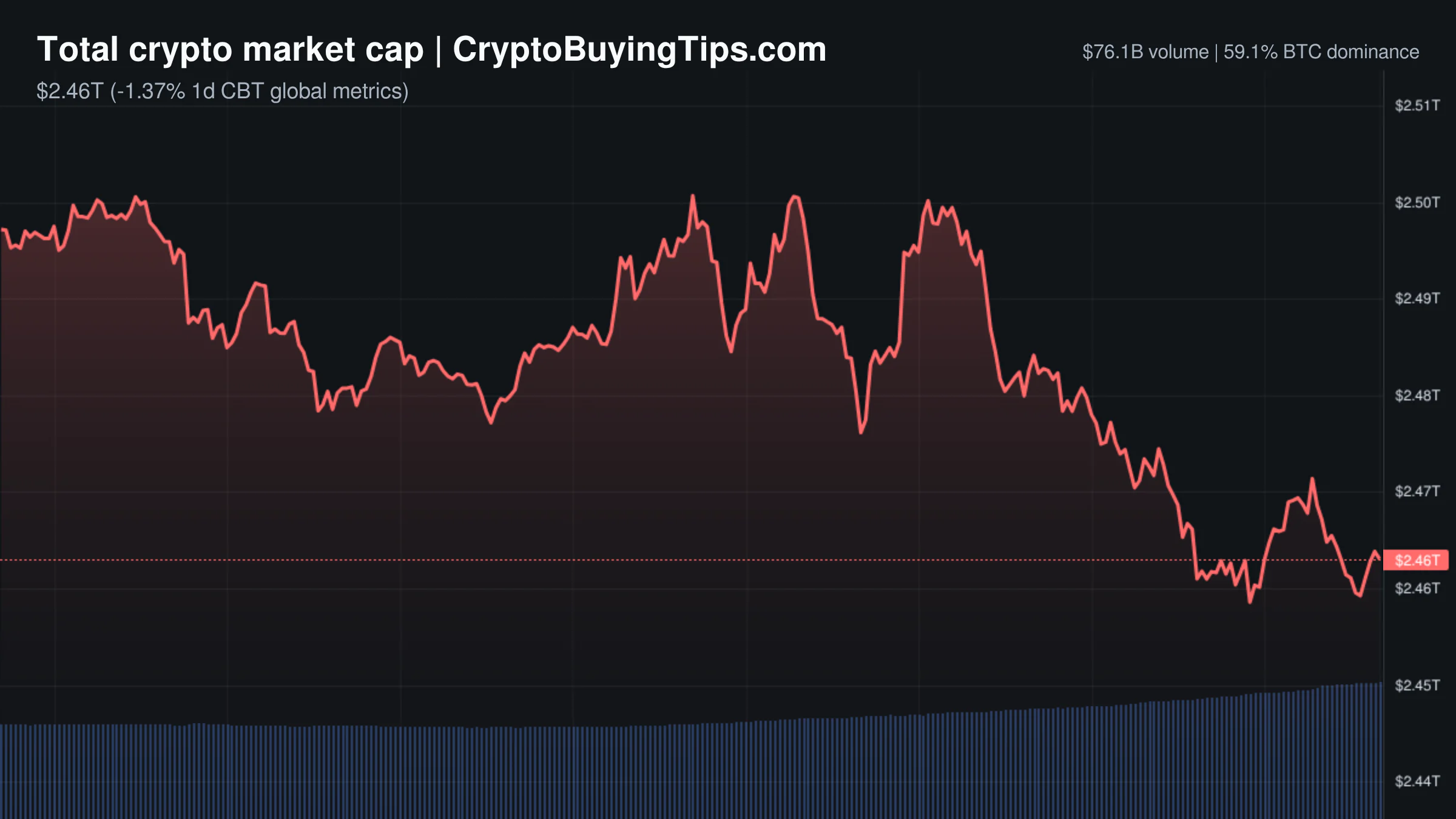 Crypto Market Overview | Derivatives volatility surge | June 1, 2026