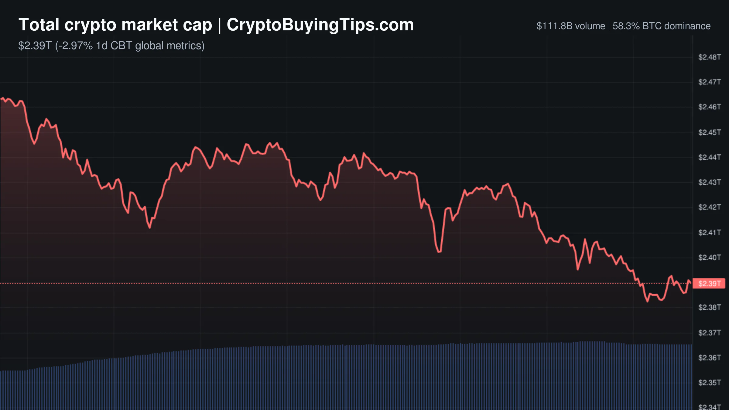 Crypto Market Overview | Leveraged traders fuel price drops | June 2, 2026