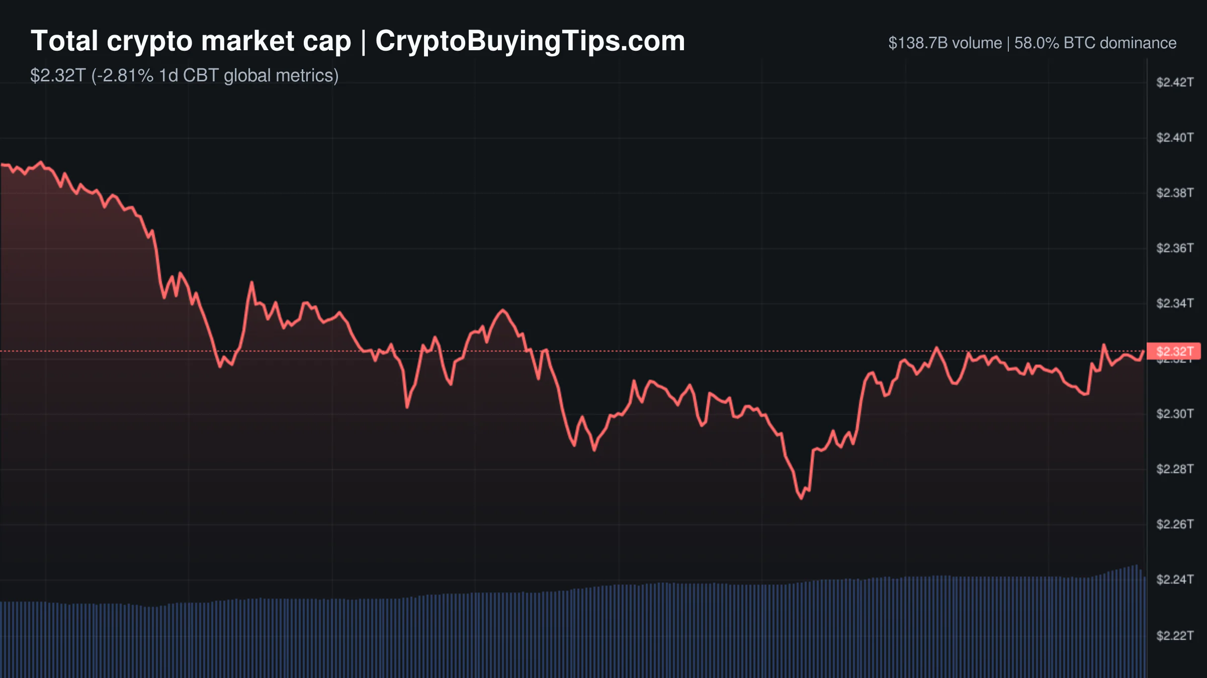 Crypto Market Overview | Leveraged selloff dominates market | June 3, 2026