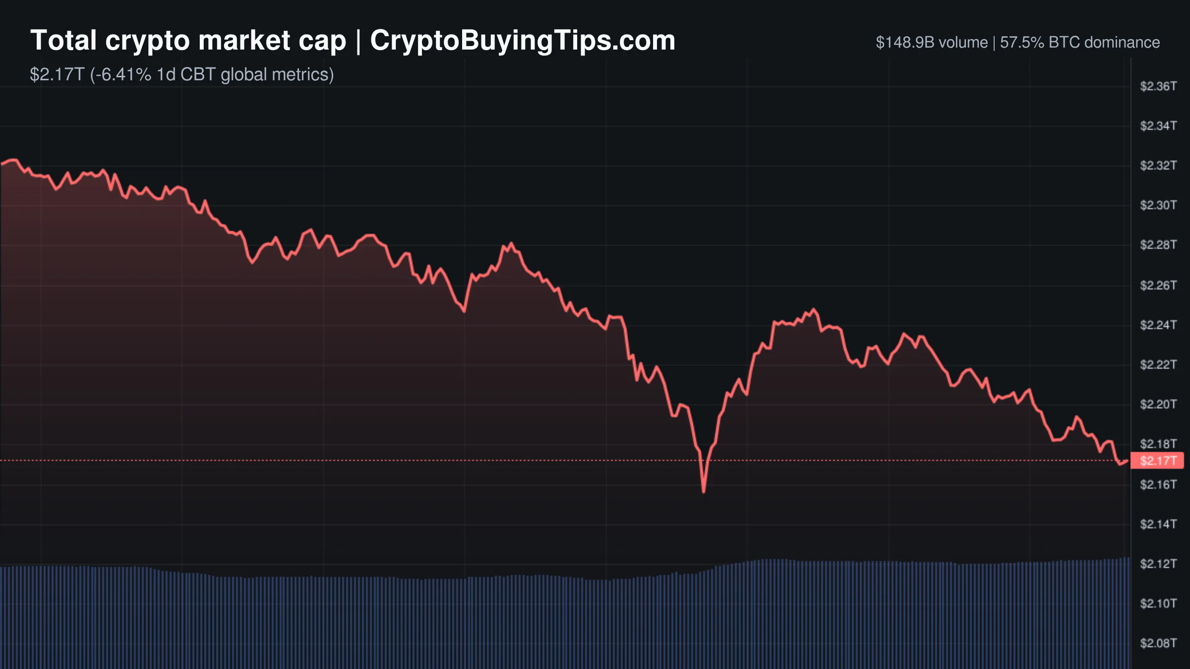Crypto Market Overview | Market sell-off driven by liquidation | June 4, 2026