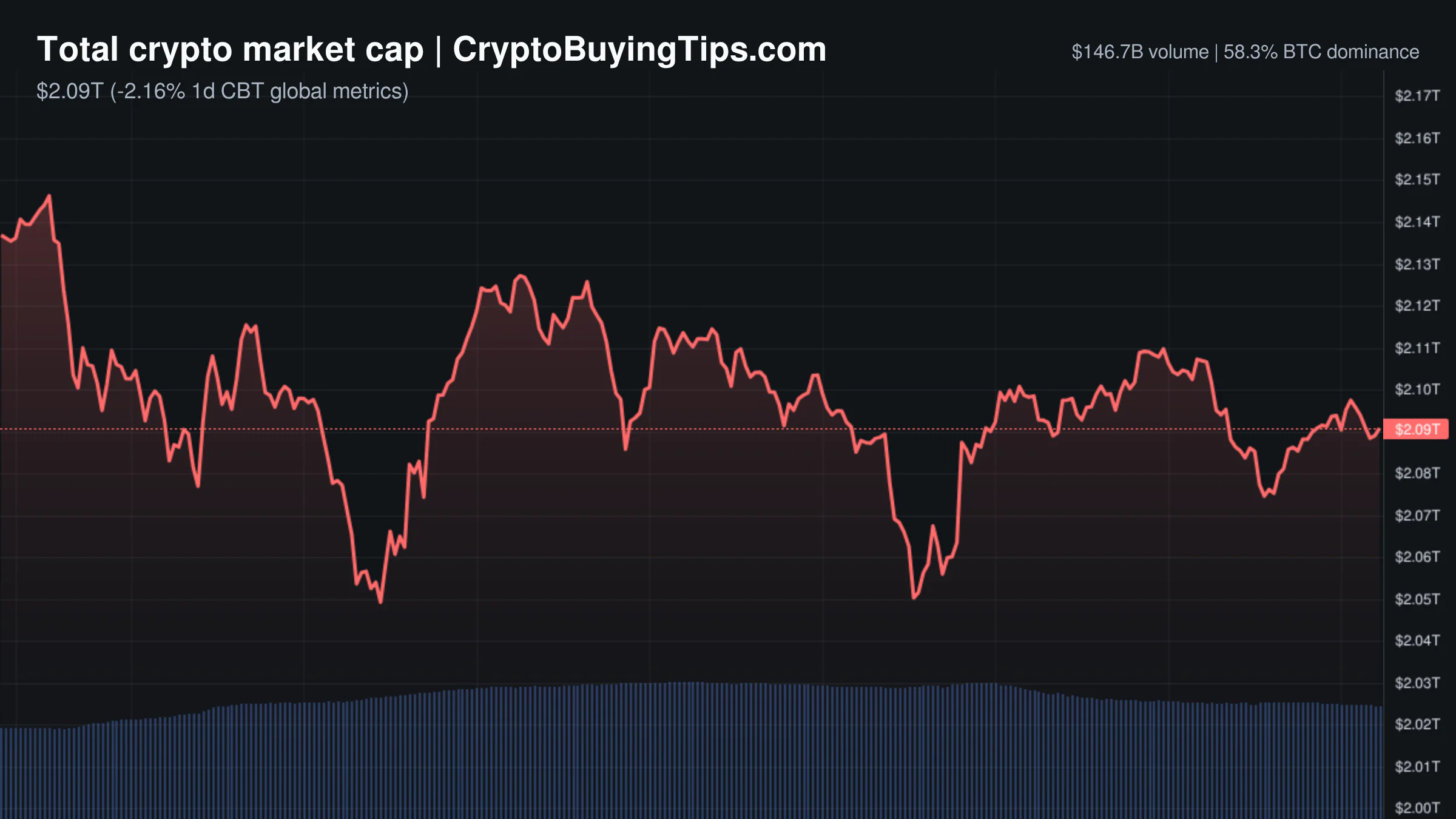 Crypto Market Overview | Leveraged traders forced out | June 6, 2026