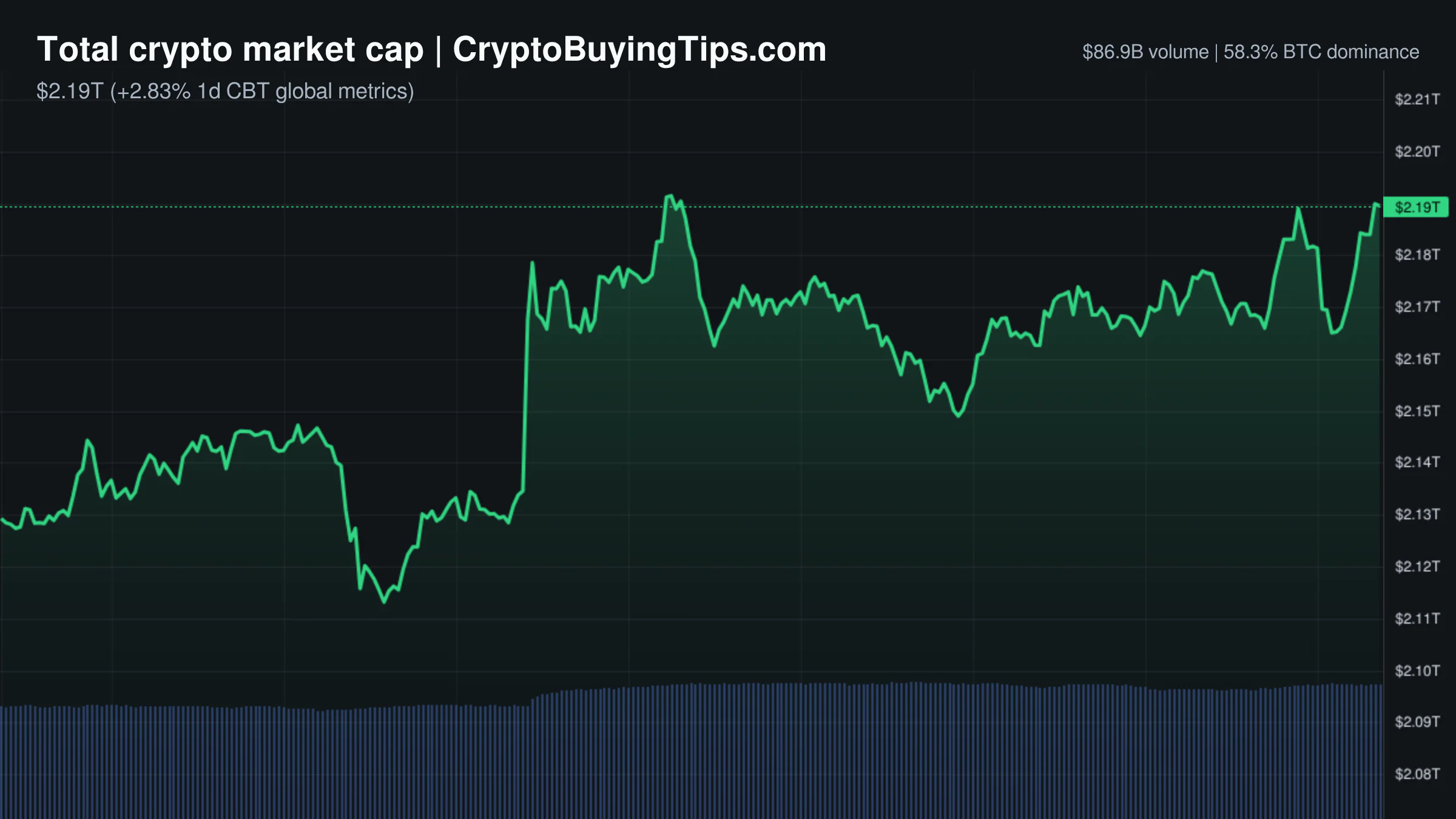 Crypto Market Overview | Fear dominates amid derivative-fueled recovery | June 8, 2026