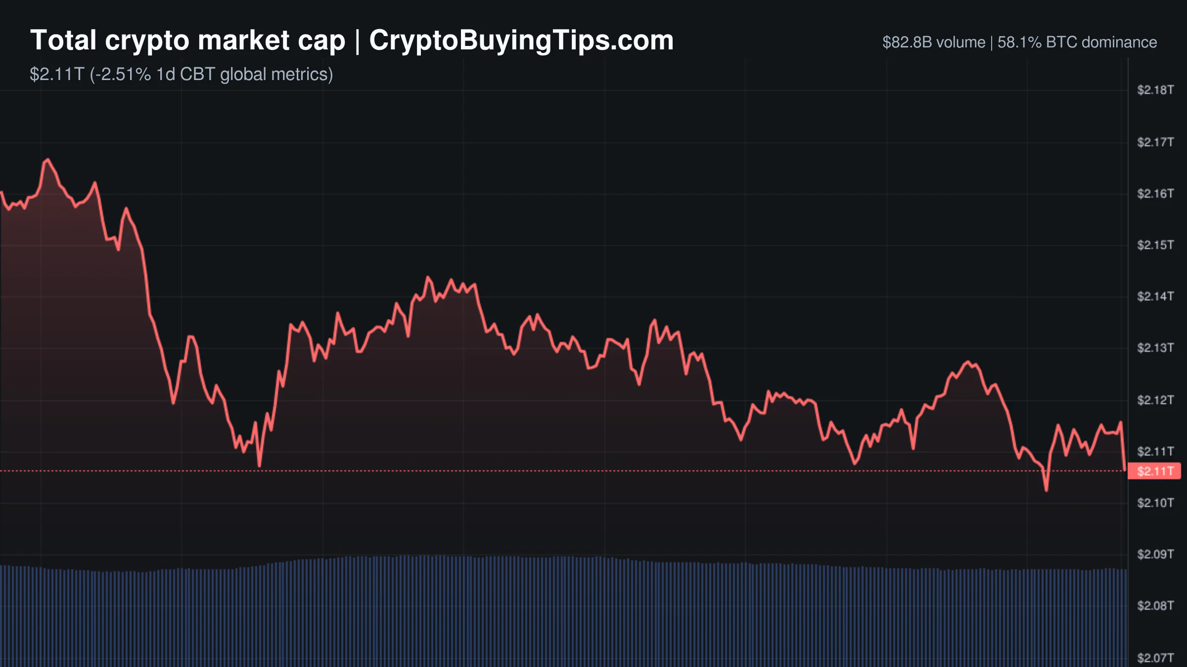 Crypto Market Overview | Leveraged liquidations fuel market decline | June 10, 2026