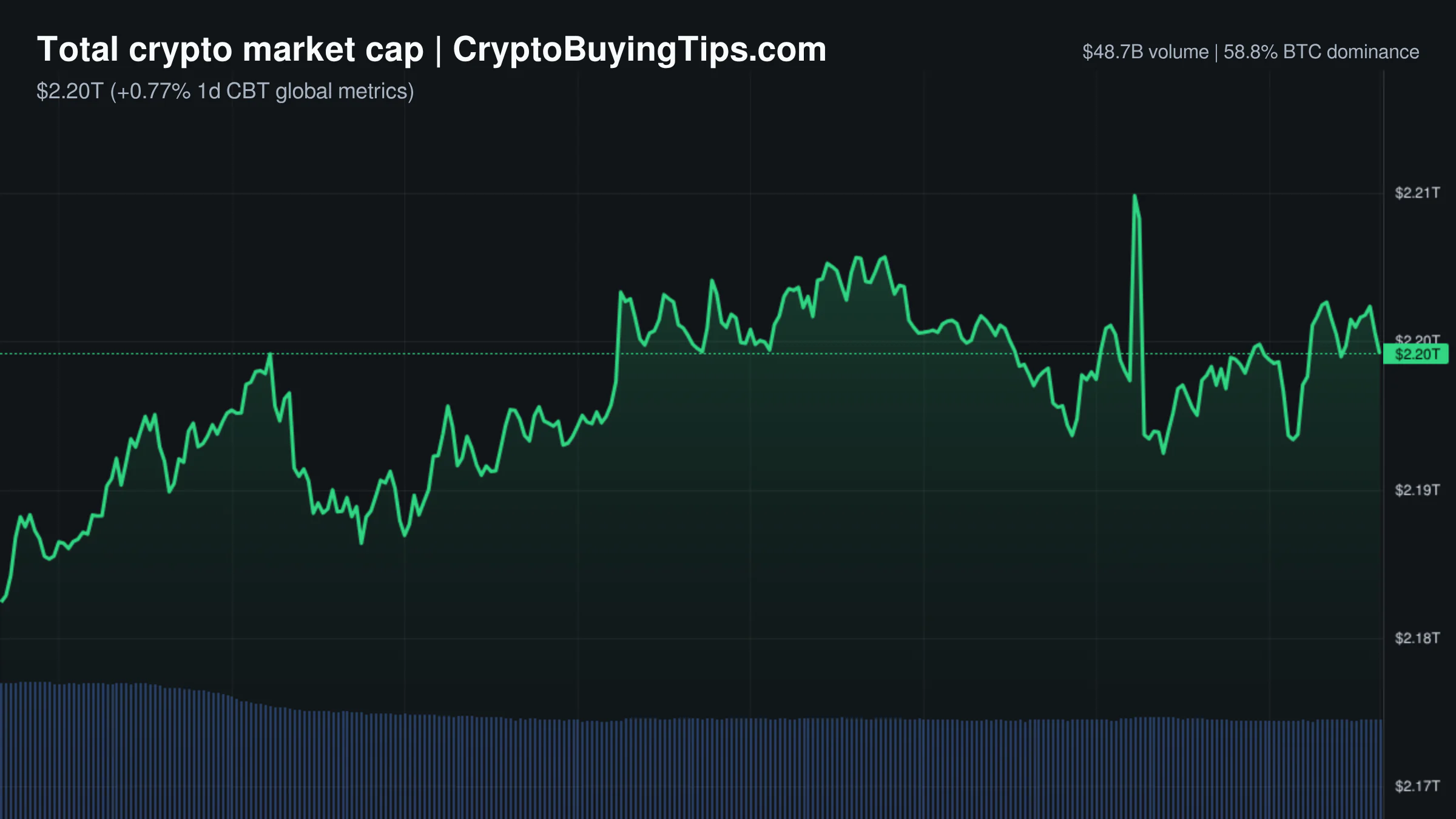 Crypto Market Overview | low conviction growth amid extreme fear | June 14, 2026