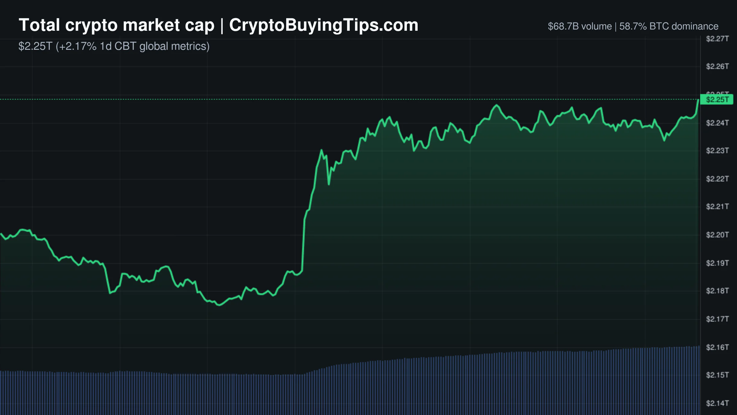 Crypto Market Overview | Geopolitical thaw triggers risk-on bounce amid deep fear | June 15, 2026
