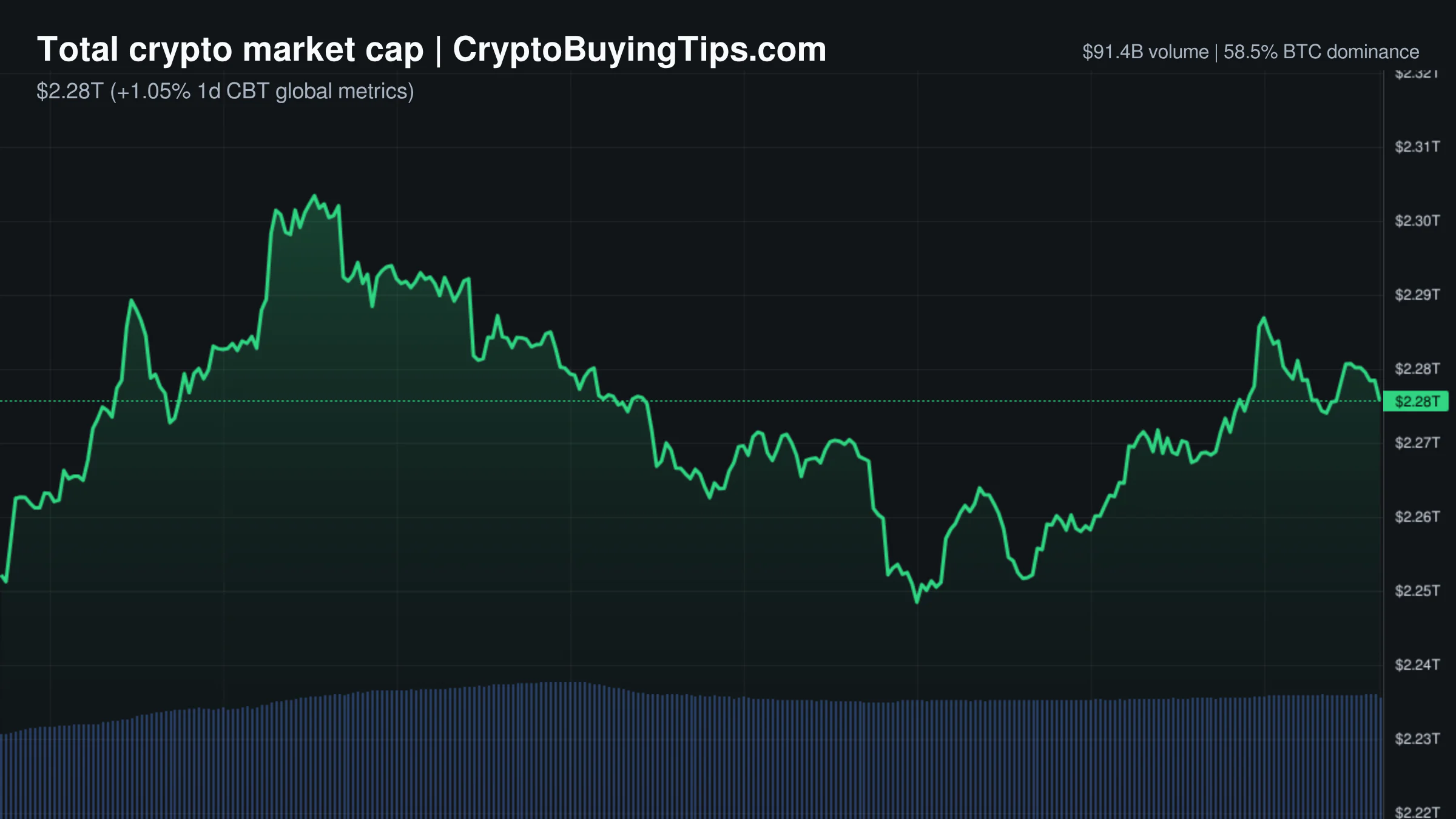 Crypto Market Overview | leverage driving gains despite persistent fear and quiet on-chain activity | June 16, 2026