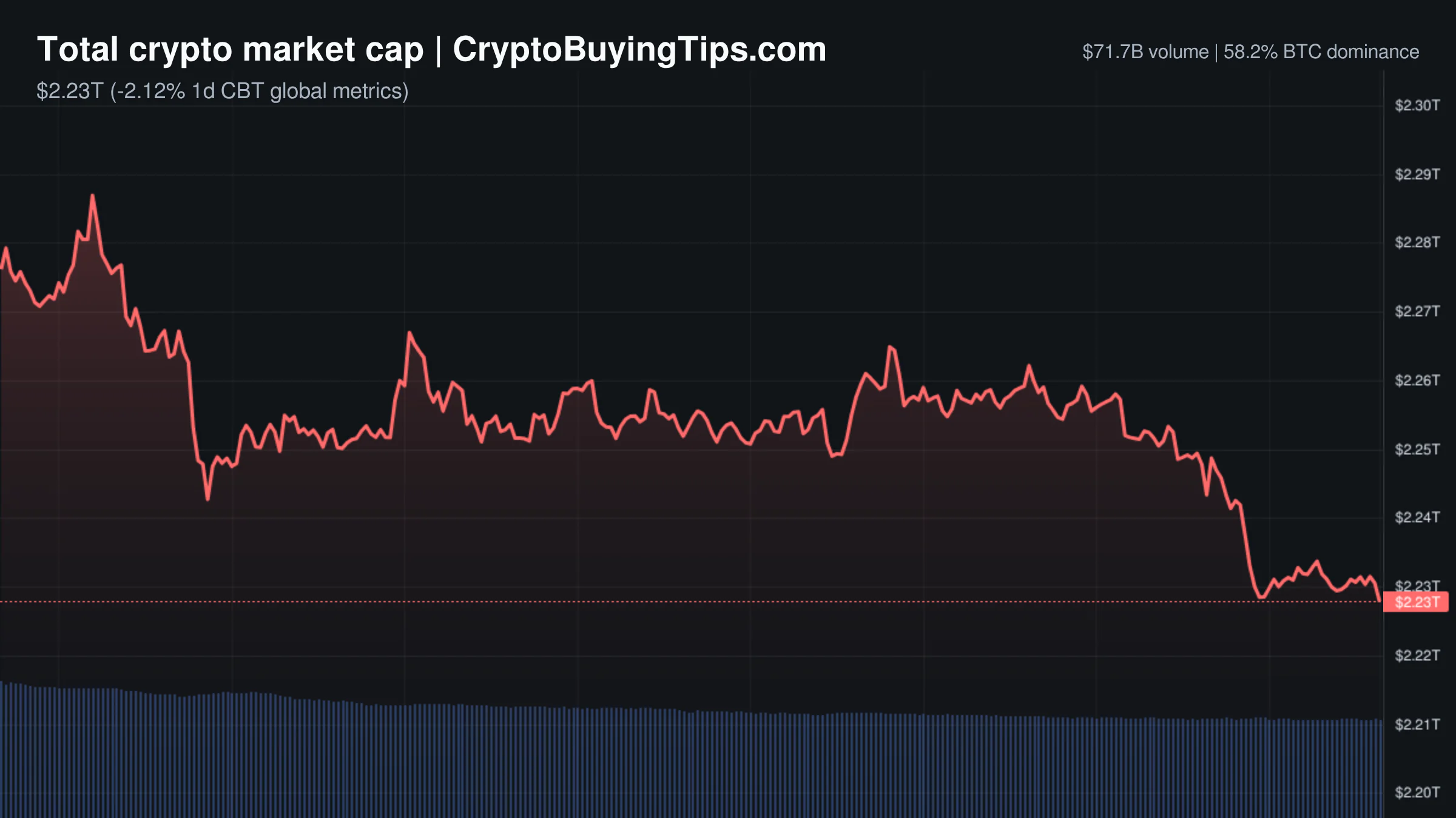 Crypto Market Overview | high fear and volume collapse amid regulatory clashes | June 17, 2026