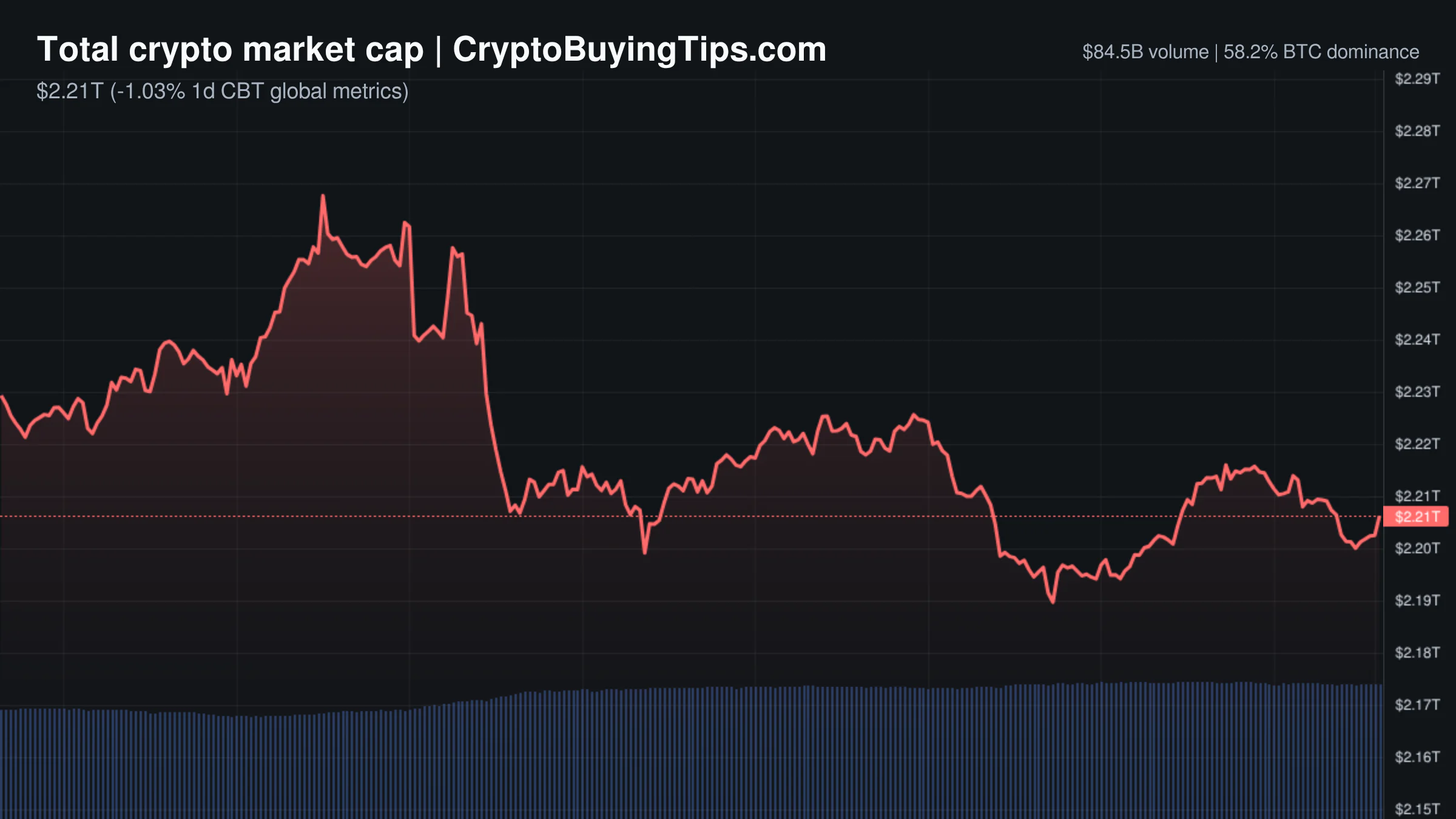 Crypto Market Overview | fear dominates as derivatives volume surges amid regulatory headwinds | June 18, 2026