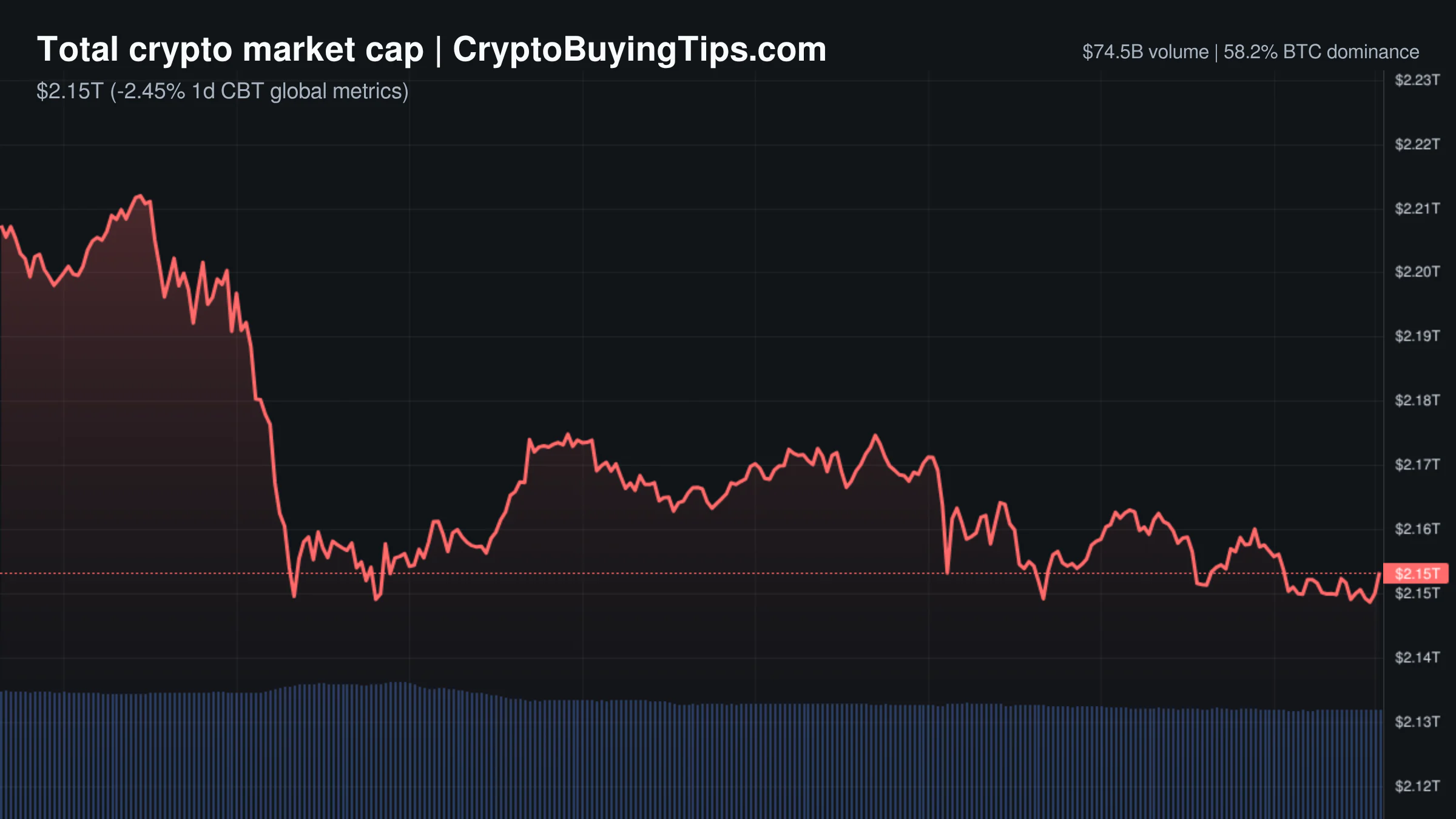 Crypto Market Overview | broad liquidity withdrawal amid extreme fear and regulatory pressure | June 19, 2026