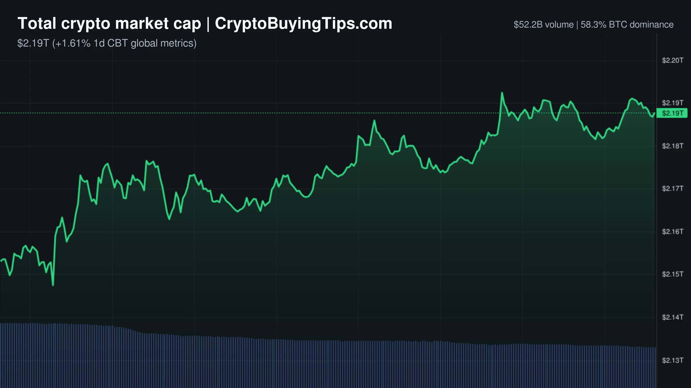 Crypto Market Overview | bullish drift amid low volume and high retail fear | June 20, 2026