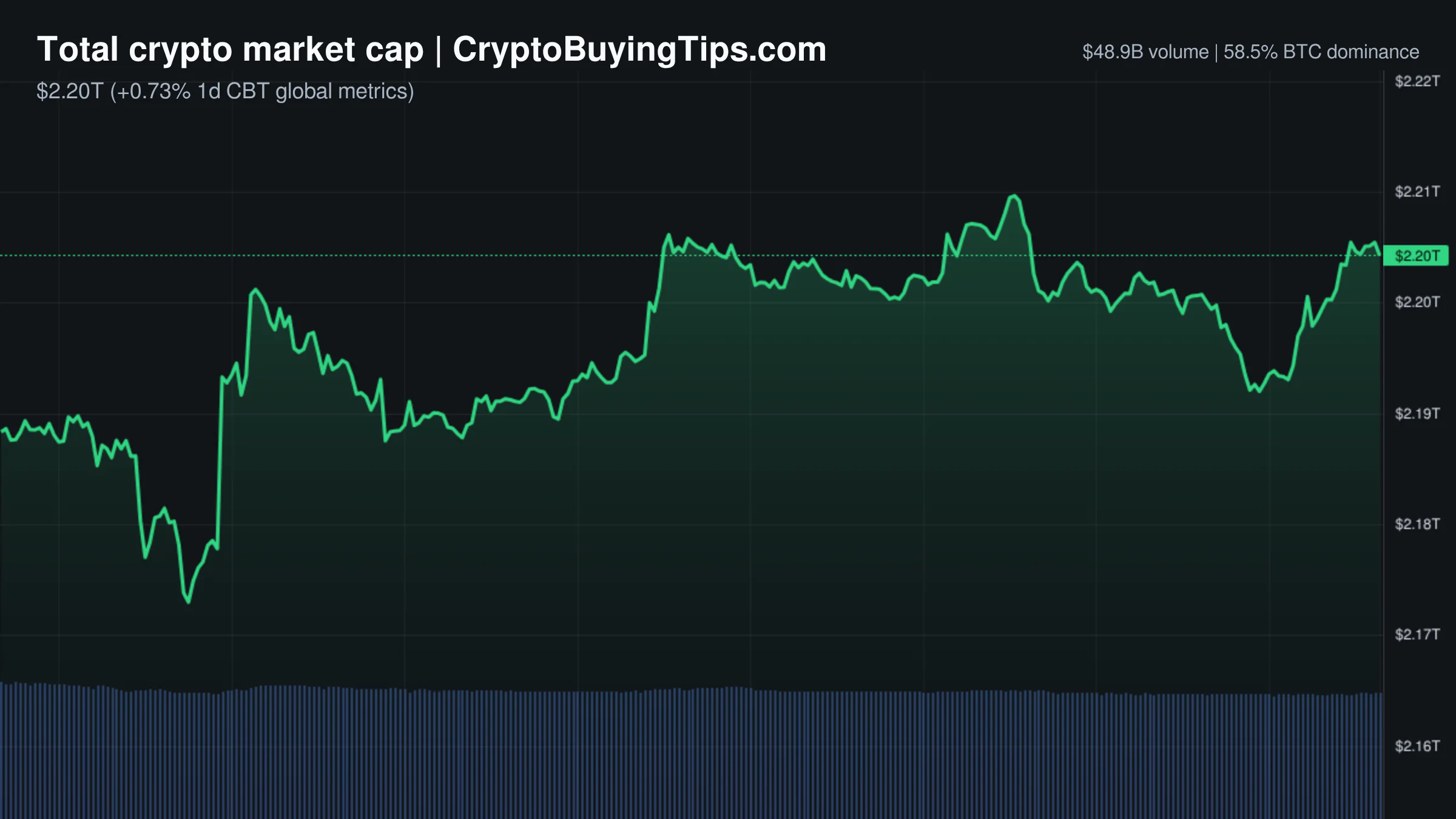Crypto Market Overview | Bitcoin dominance climbs as liquidity rotates to BTC despite low altcoin volume | June 21, 2026