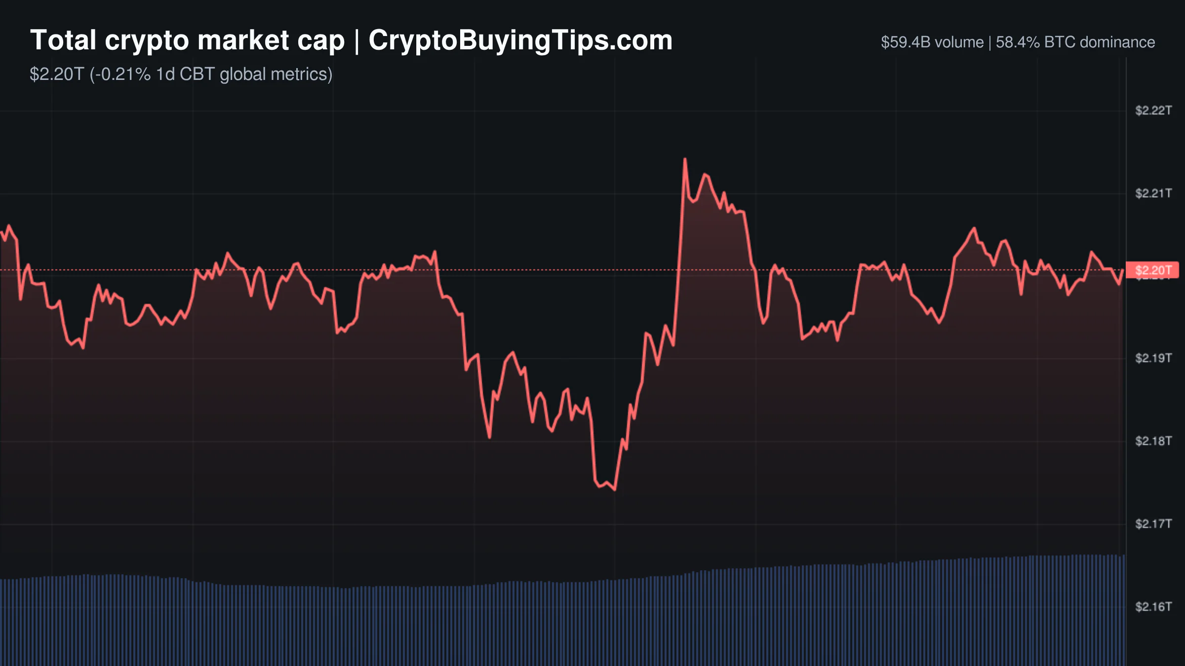 Crypto Market Overview | leverage surge amid fear and stablecoin regulation news | June 22, 2026