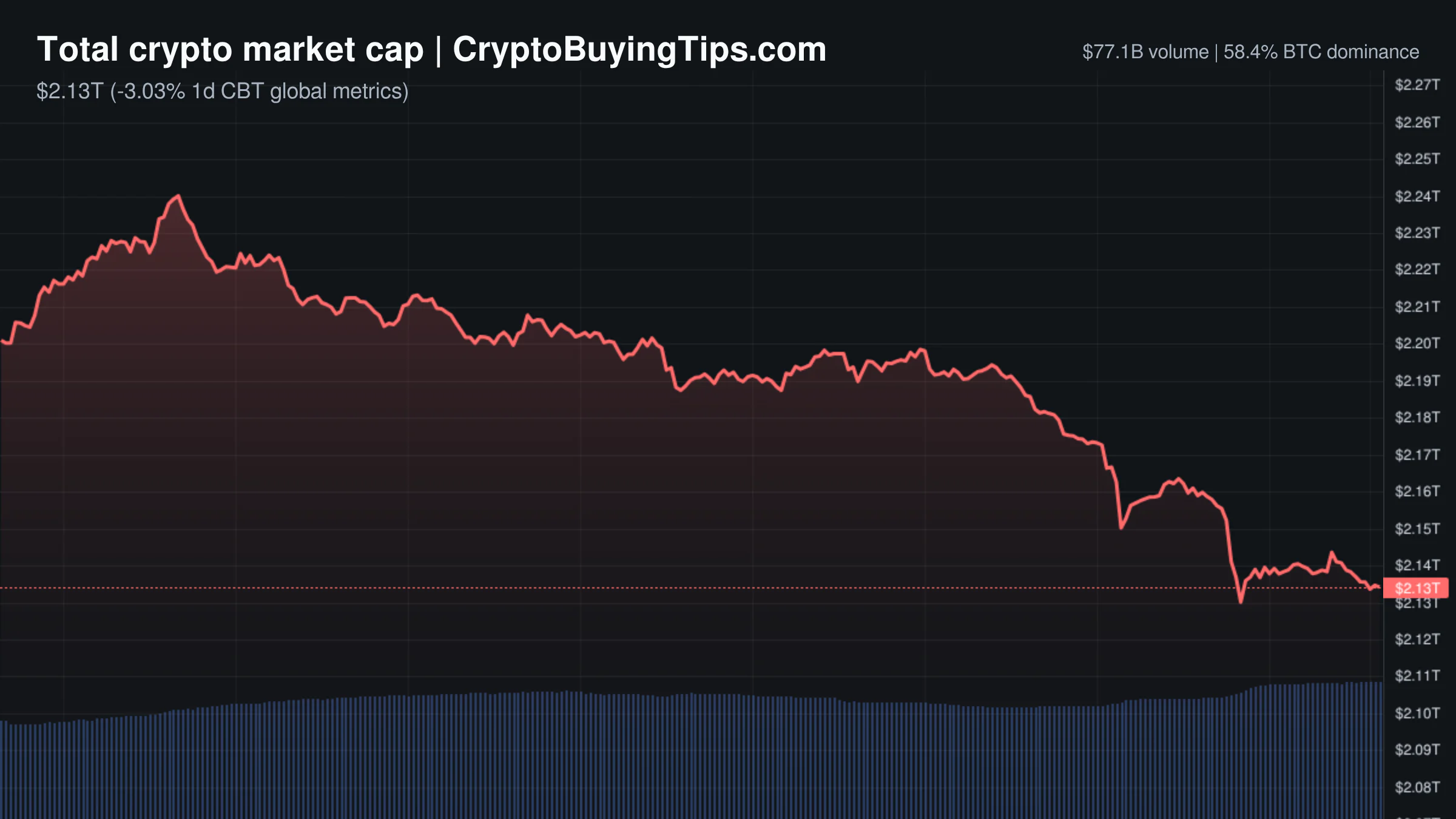 Crypto Market Overview | bearish price action meets surging derivatives volume amid macro headwinds | June 23, 2026