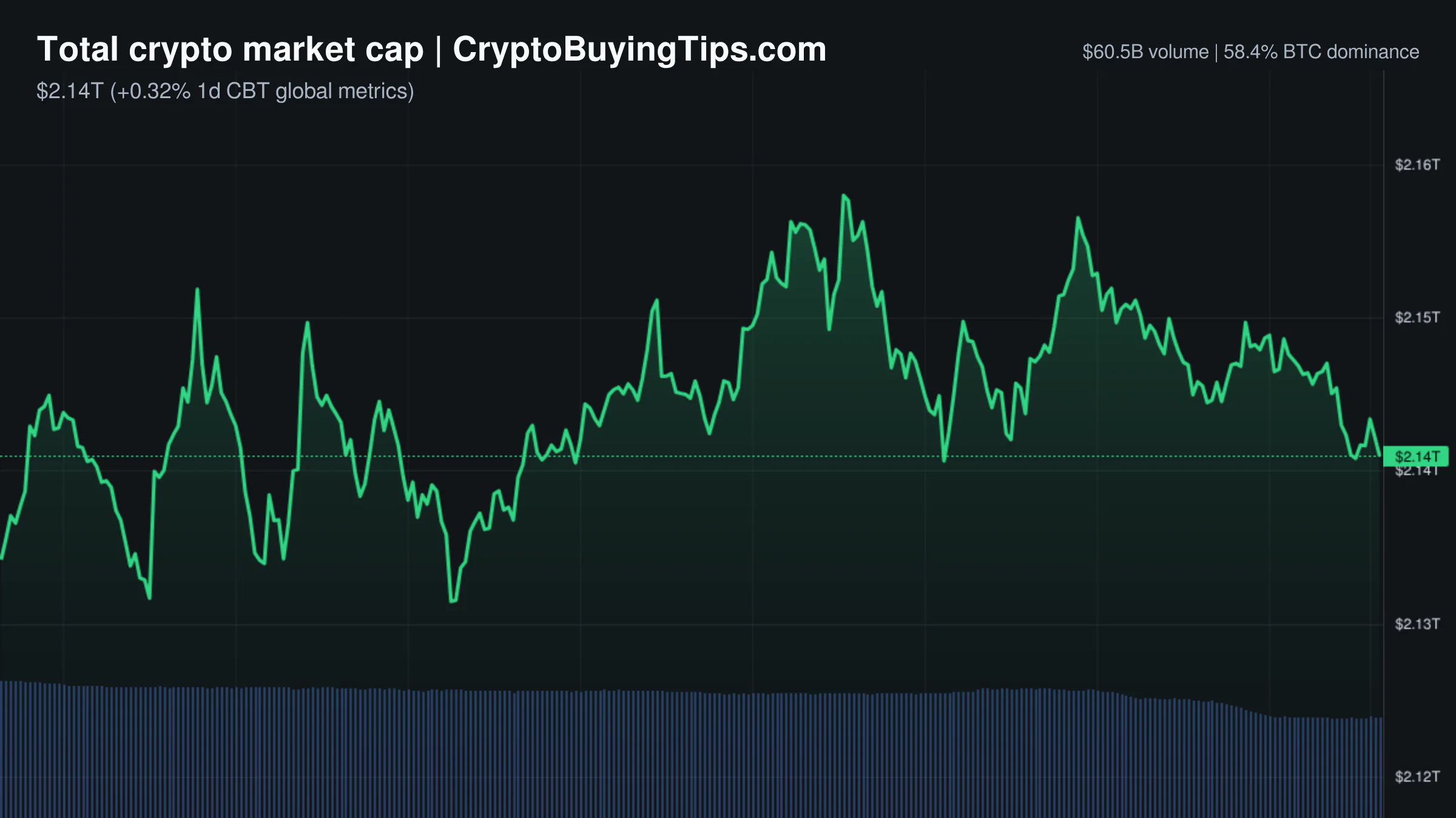 Crypto Market Overview | low volume divergence amid political noise | June 24, 2026
